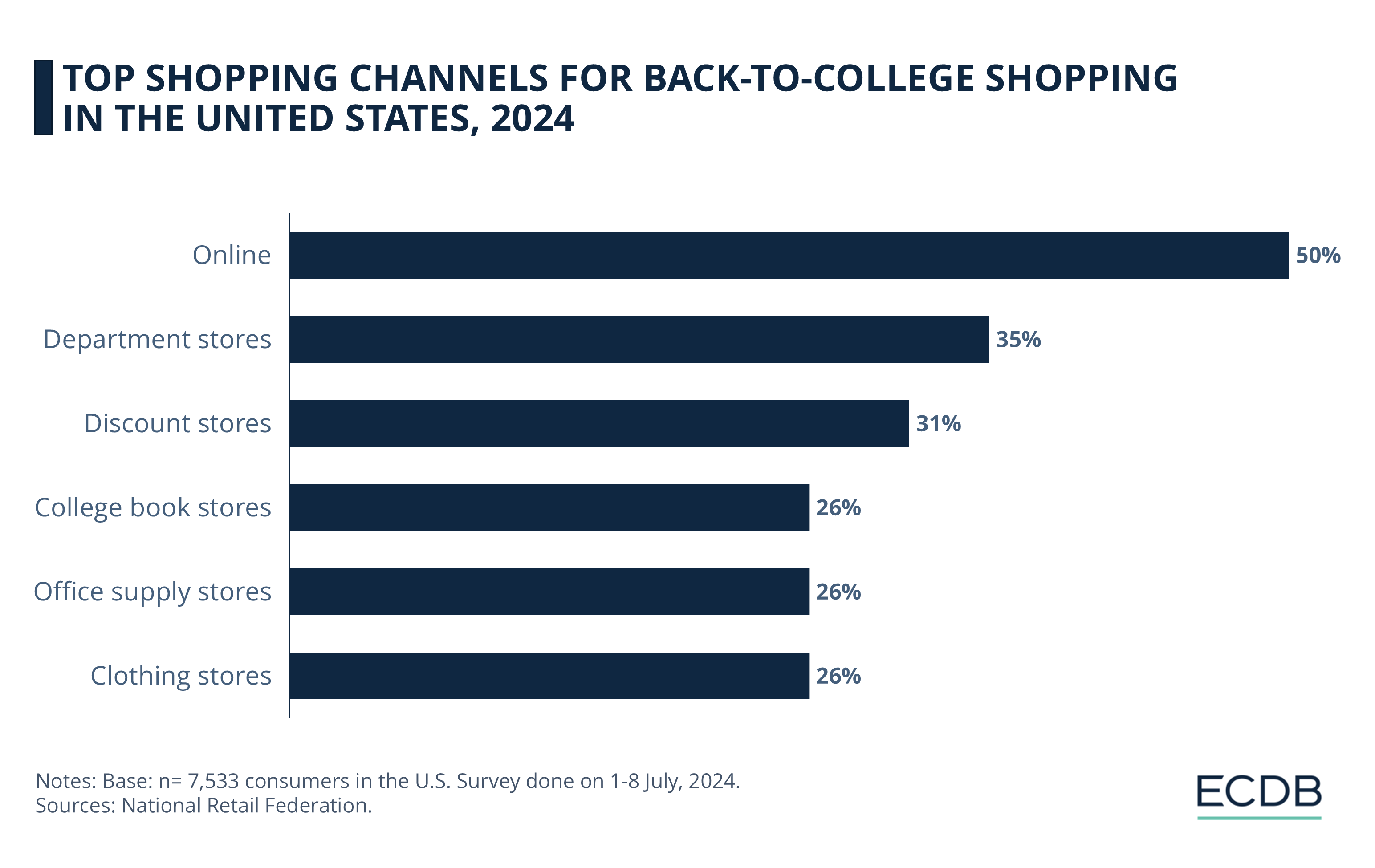 Top Shopping Channels for Back-to-College Shopping in the United States, 2024