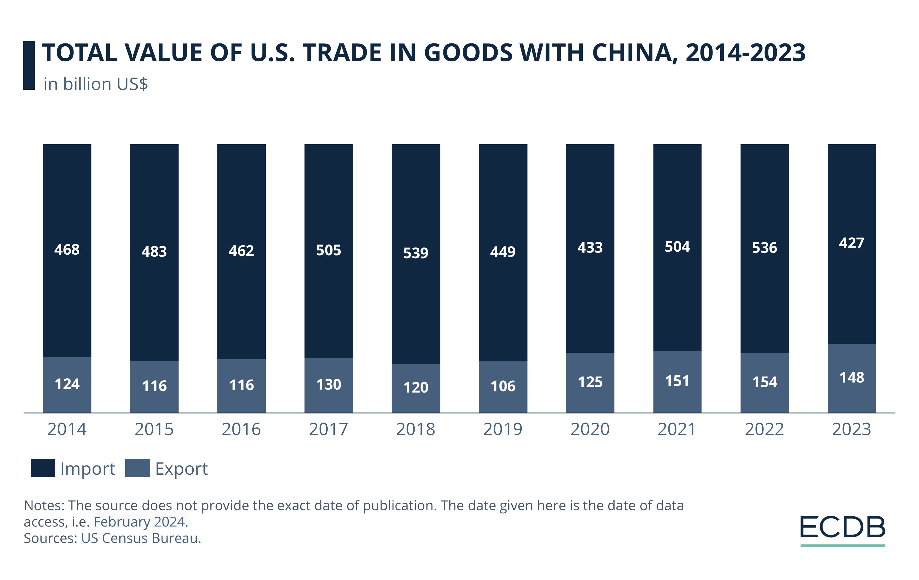 Total Value of U.S. Trade In Goods With China, 2014-2023