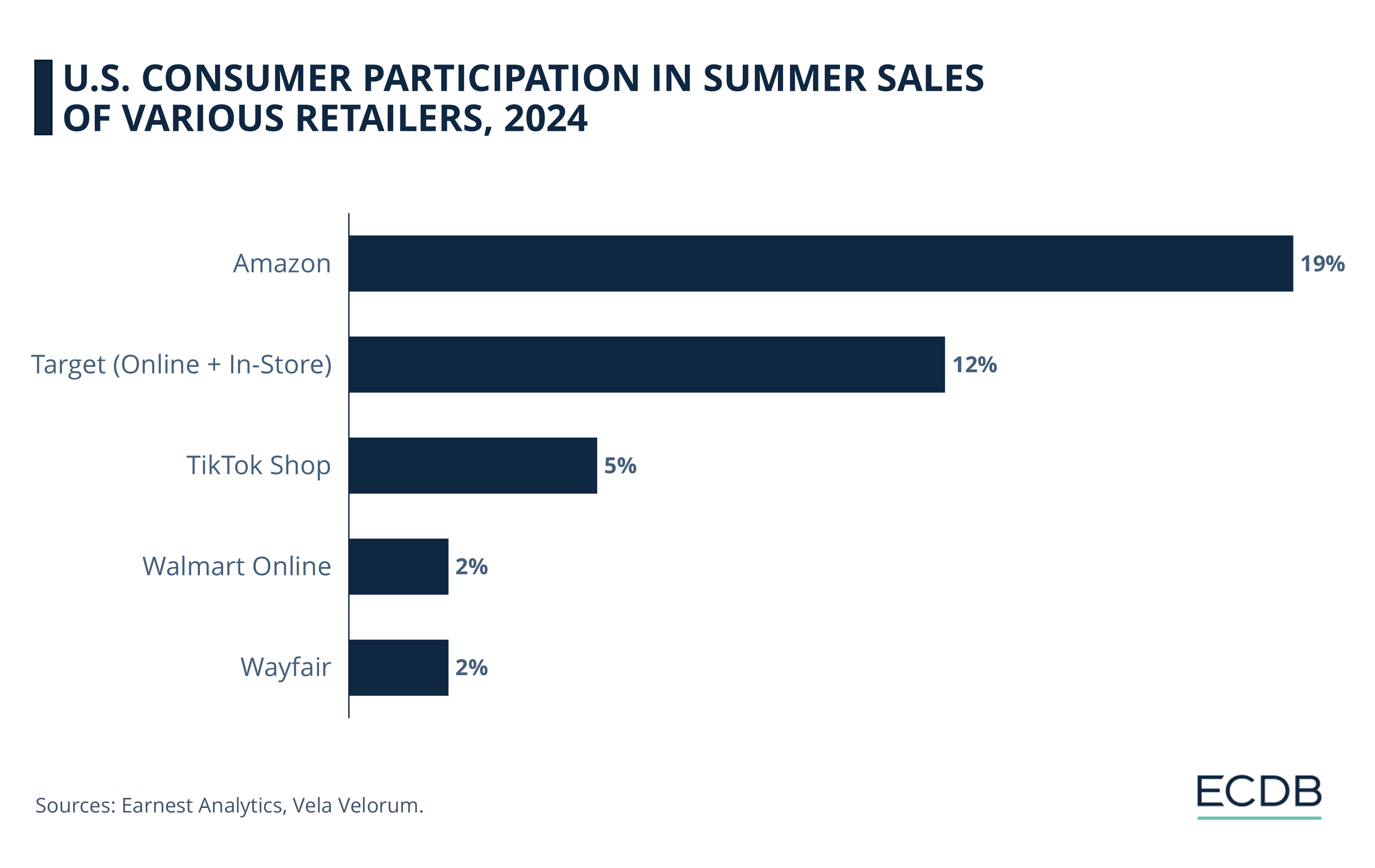 U.S. Consumer Participation in Summer Sales of Various Retailers, 2024