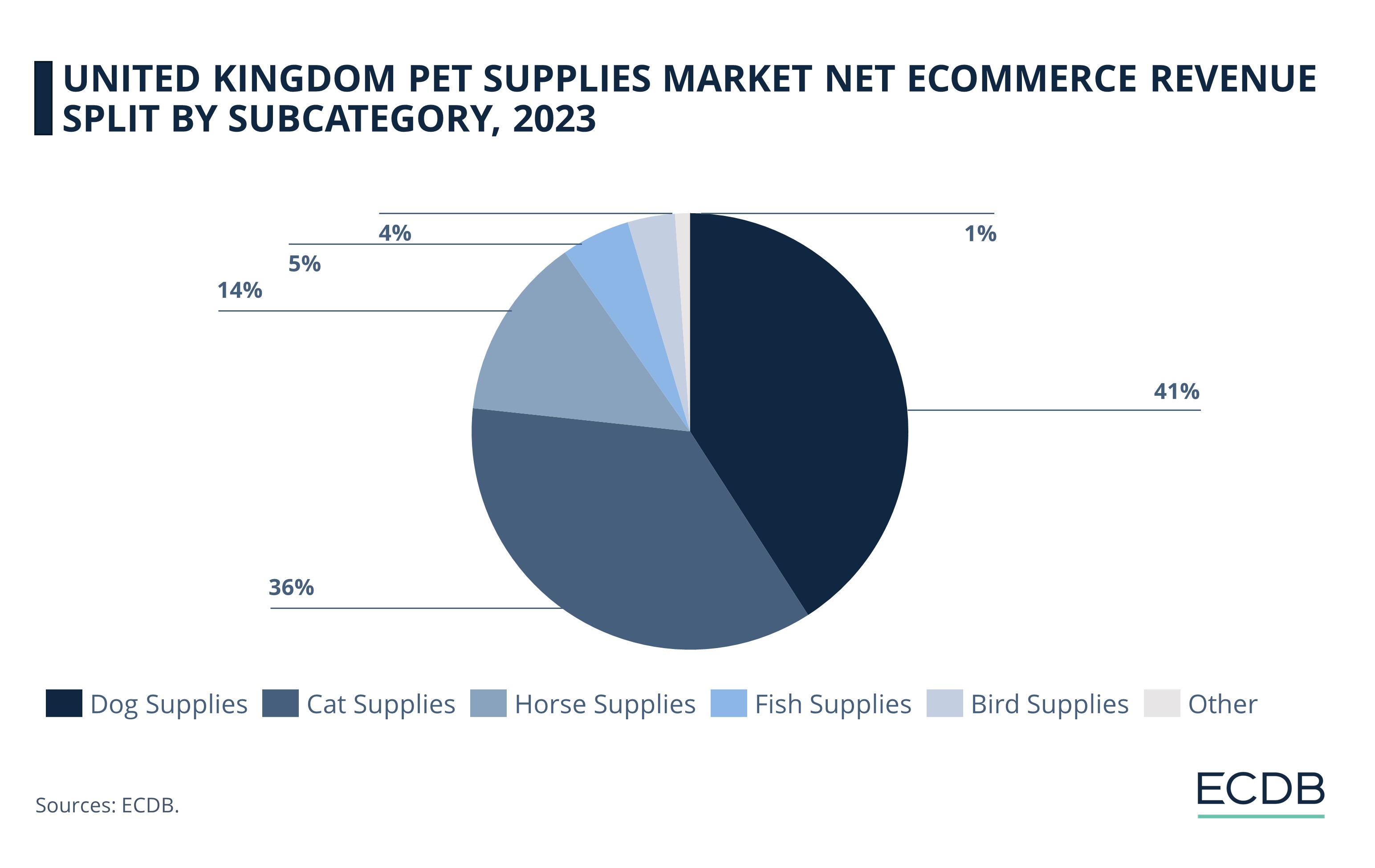 United Kingdom Pet Supplies Market Net eCommerce Revenue Split by Subcategory, 2023