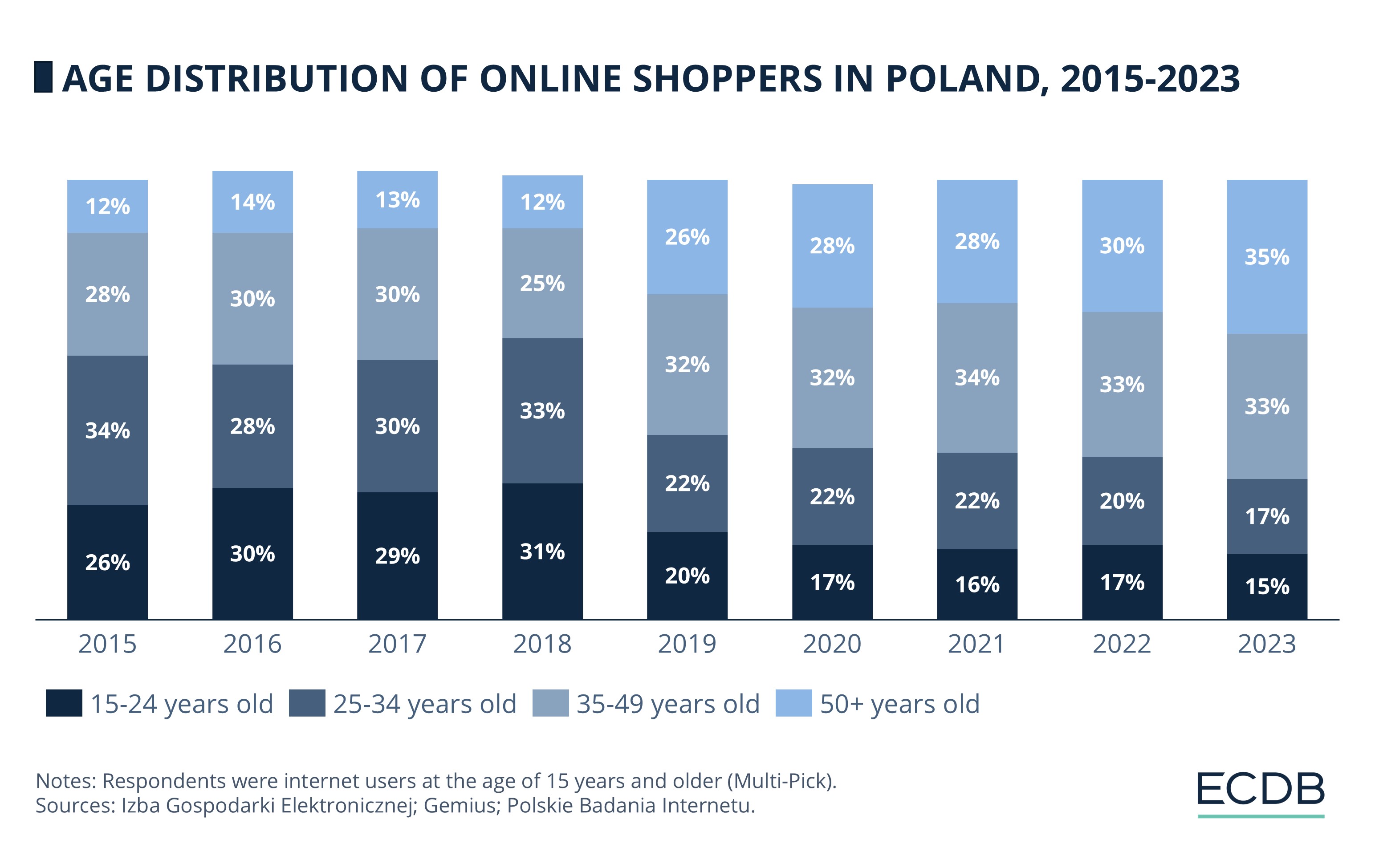 Age Distribution of Online Shoppers in Poland, 2015-2023