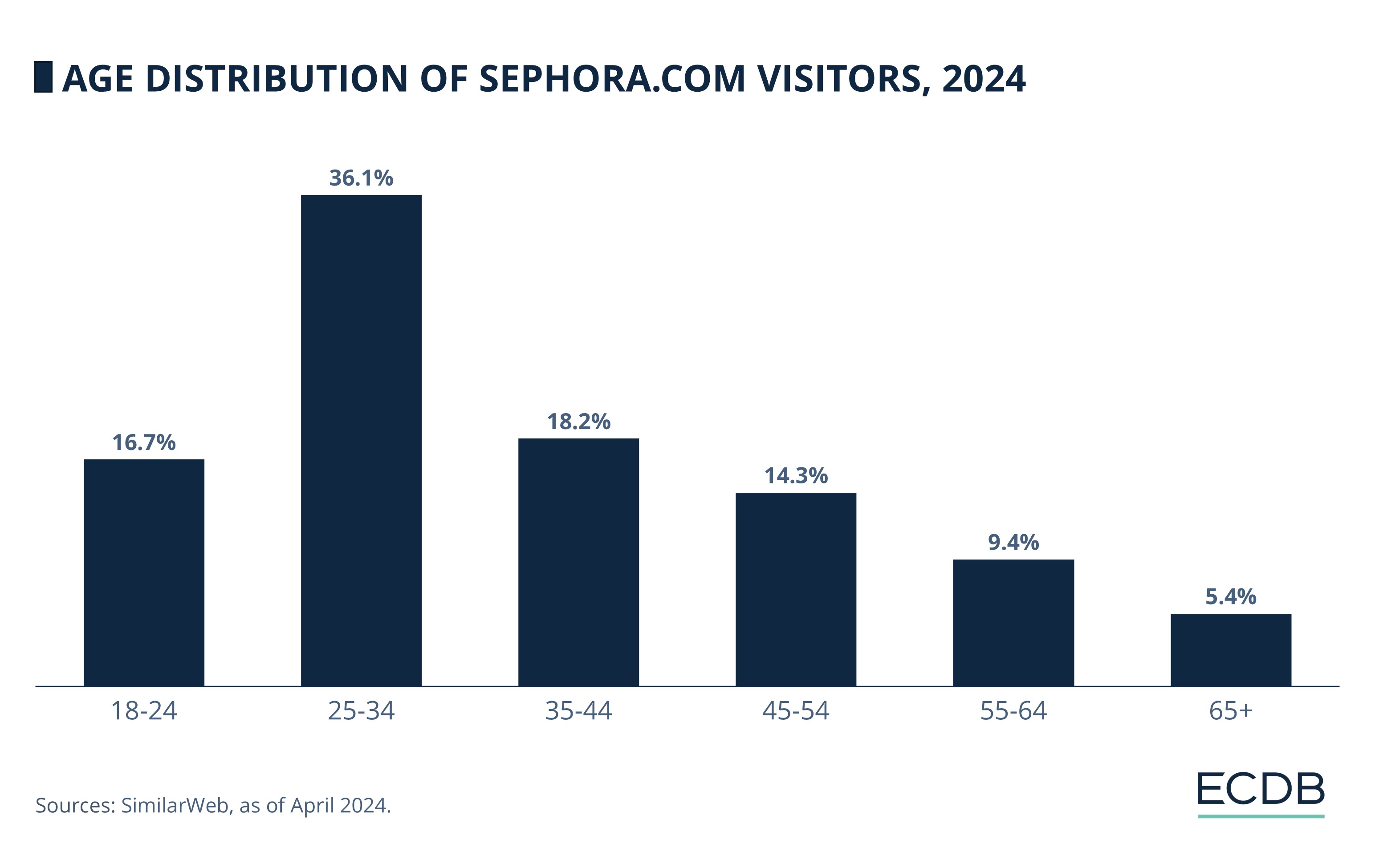 Age Distribution of sephora.com Visitors, 2024