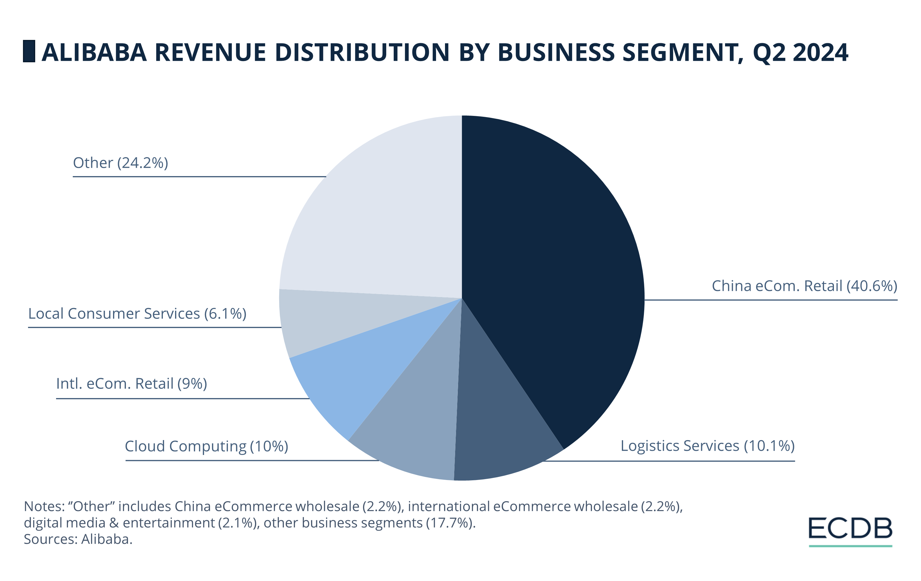 Alibaba Revenue Distribution by Business Segment, Q2 2024