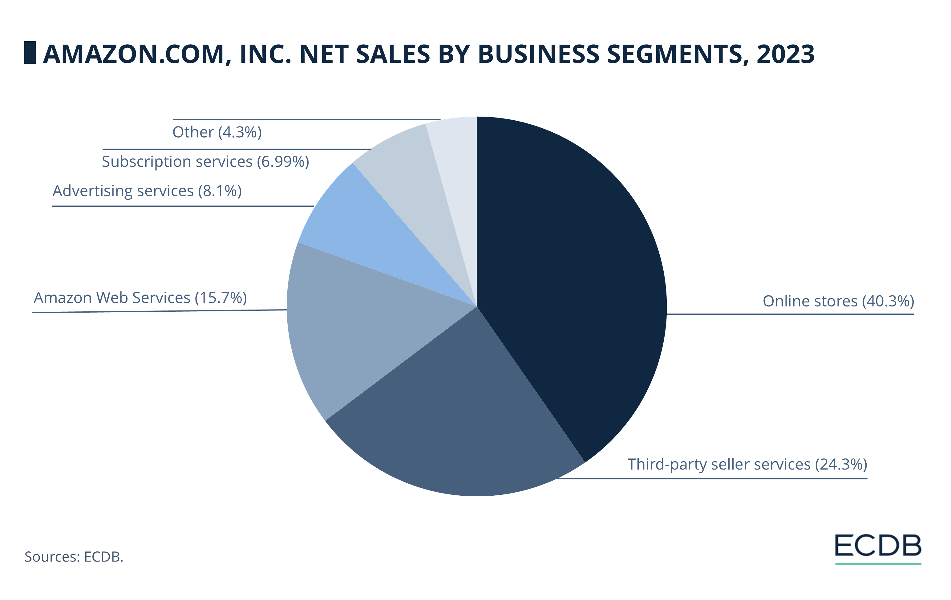 Amazon.com, Inc. Net Sales by Business Segments, 2023