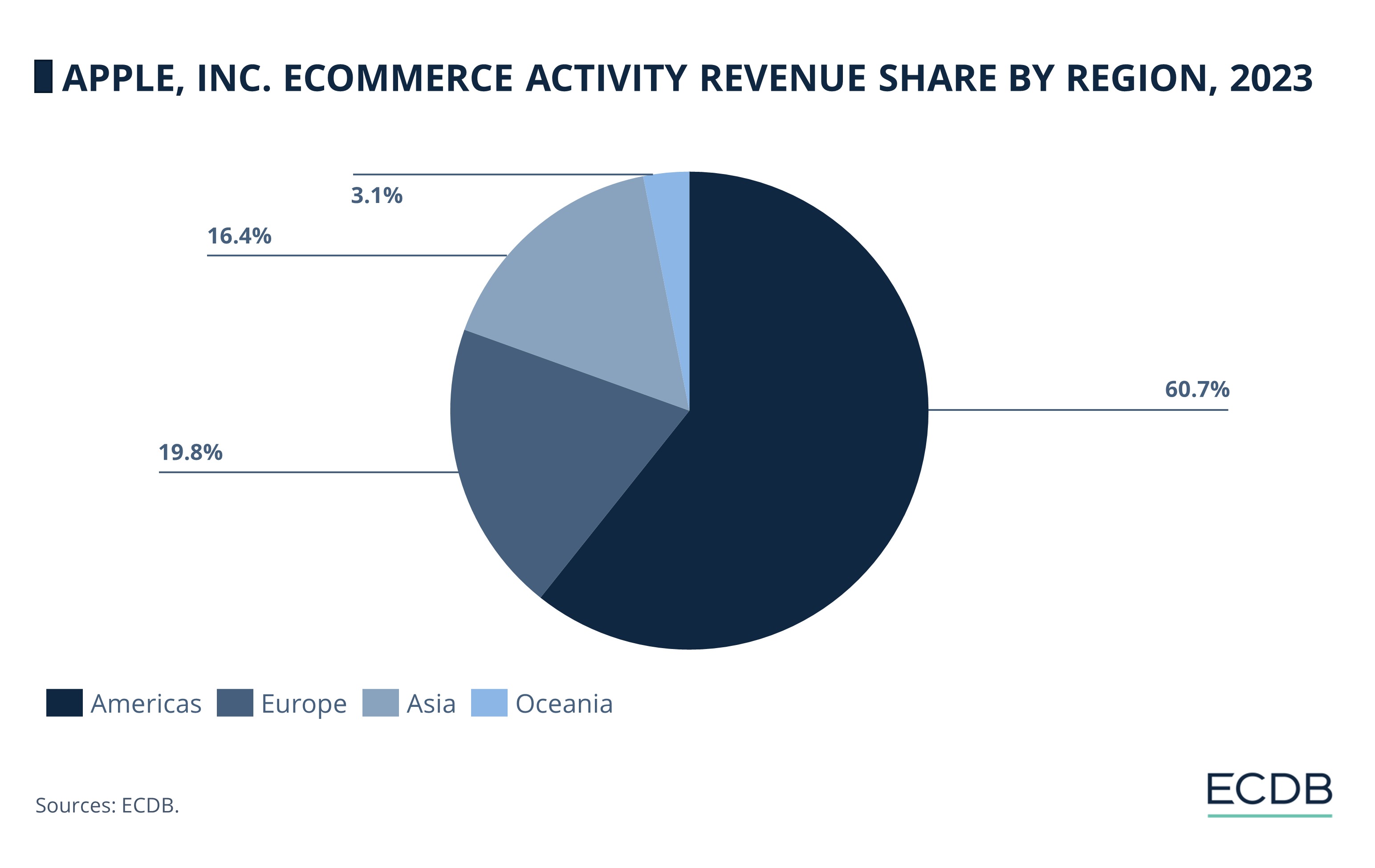 Apple, Inc. eCommerce Activity Revenue Share by Region, 2023