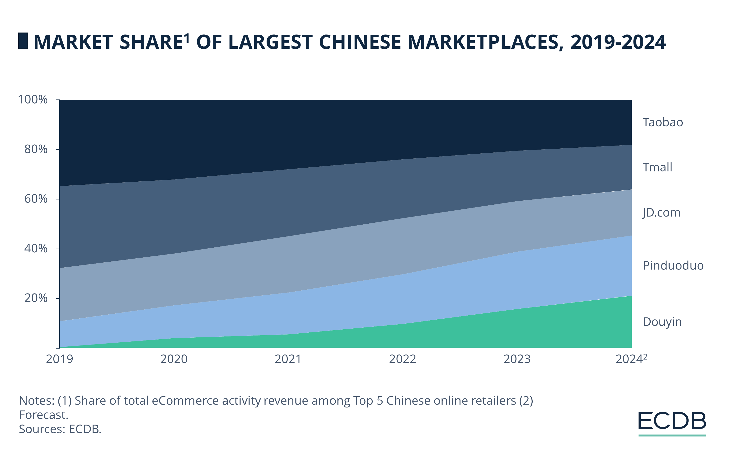 Market Share Largest Chinese Marketplaces