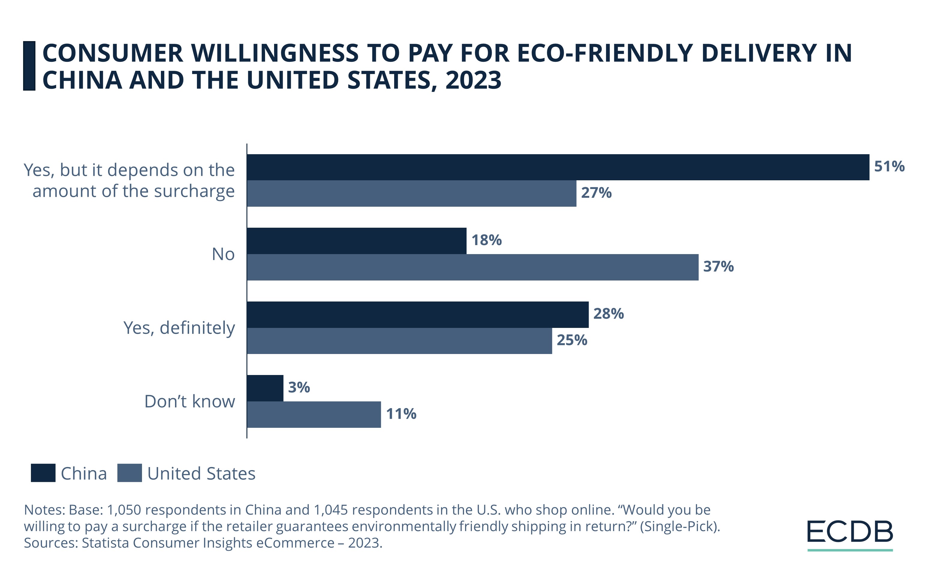 Consumer Willingness To Pay For Eco-Friendly Delivery In China and the United States, 2023