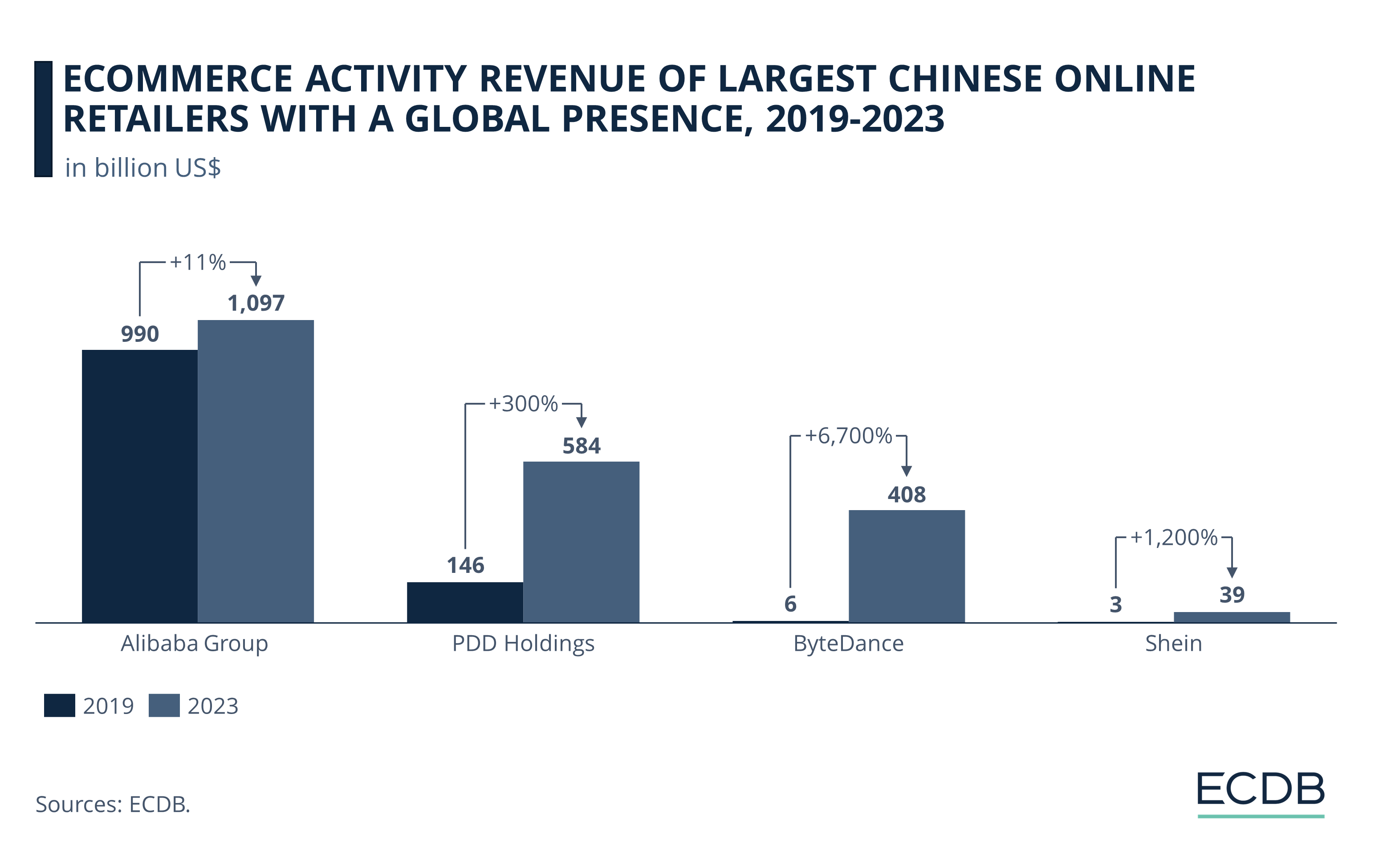 Ecommerce activity of largest Chinese Online Retailers