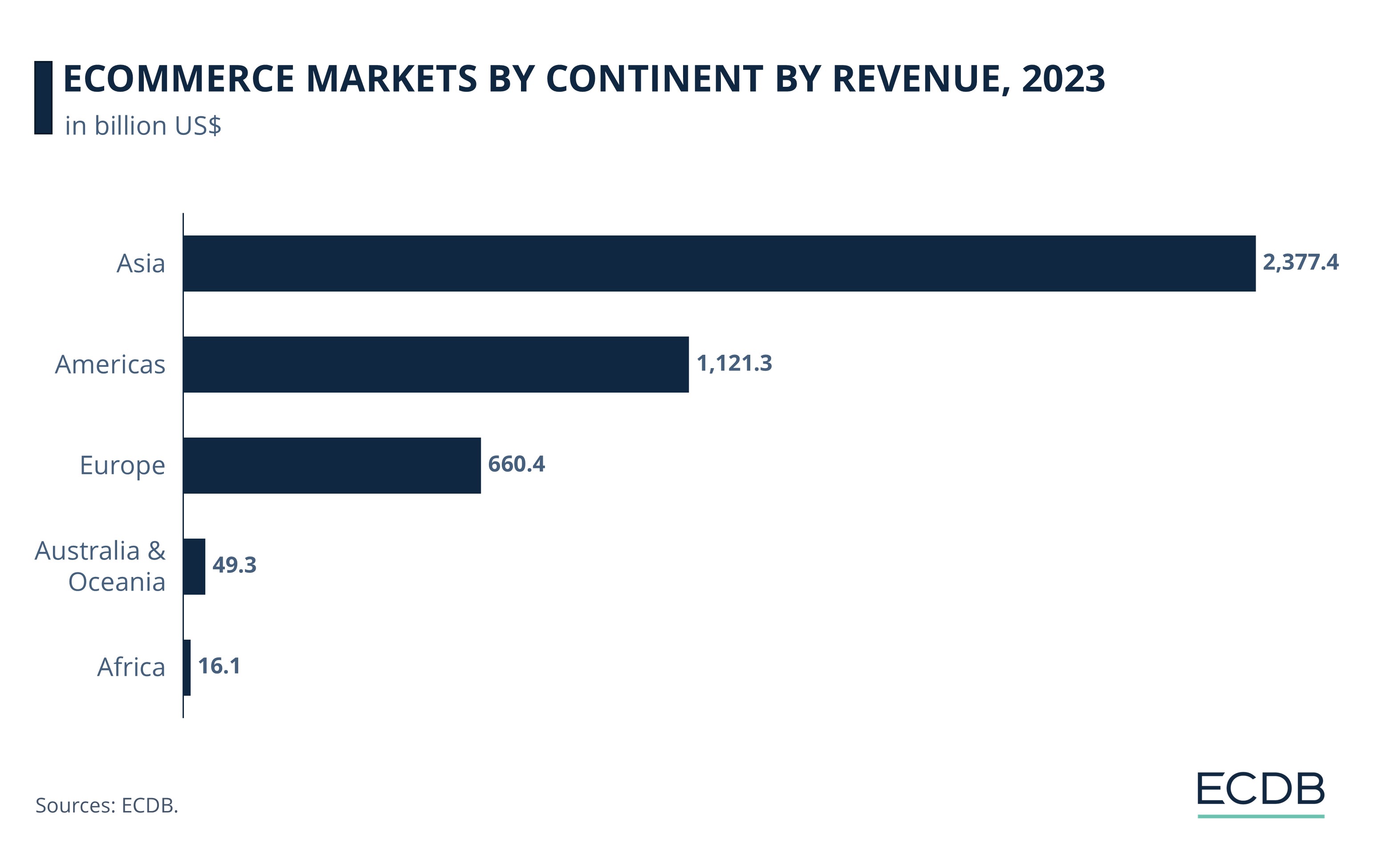 eCommerce Markets by Continent by Revenue, 2023