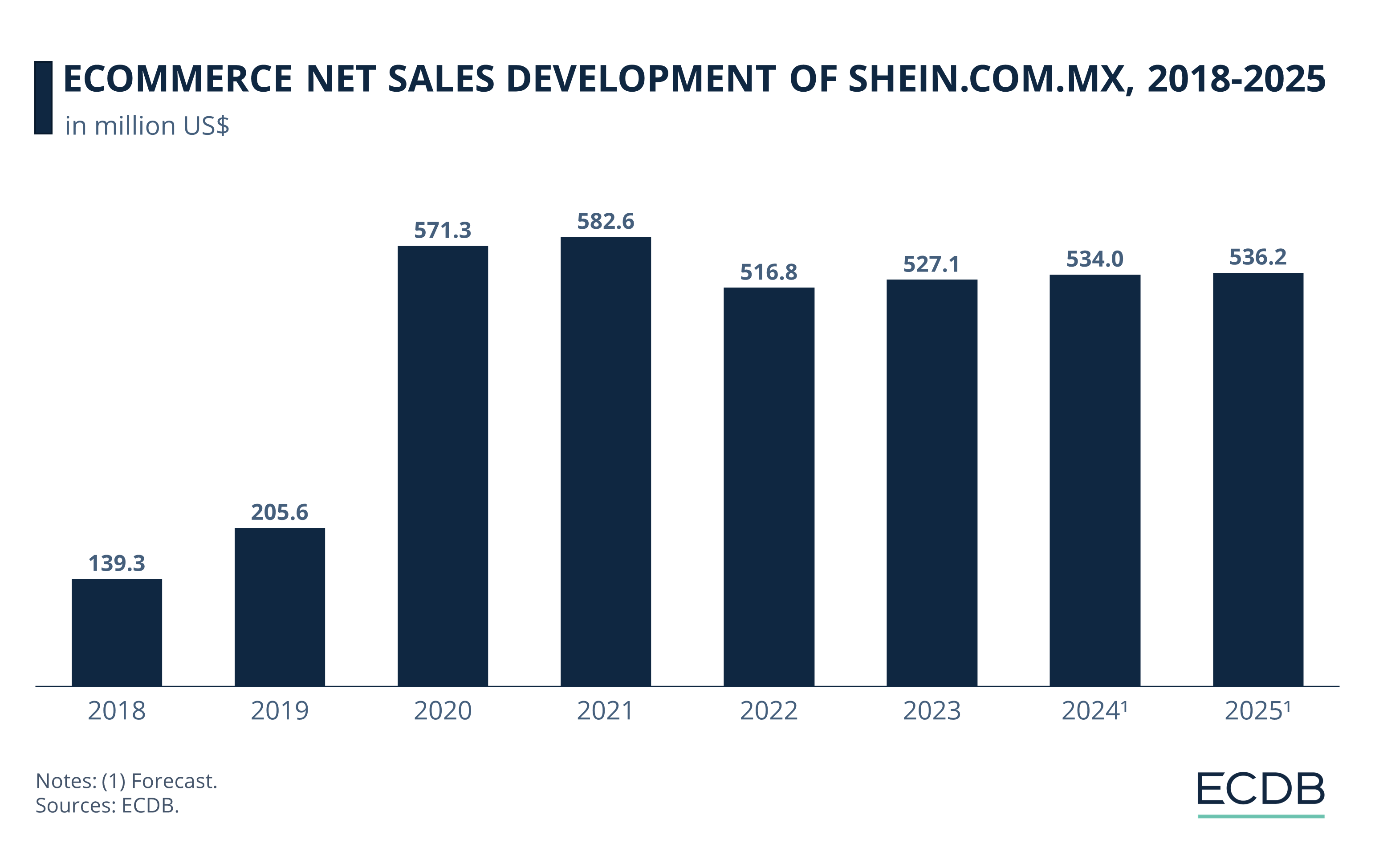 eCommerce Net Sales Development of Shein.com.mx., 2018-2025