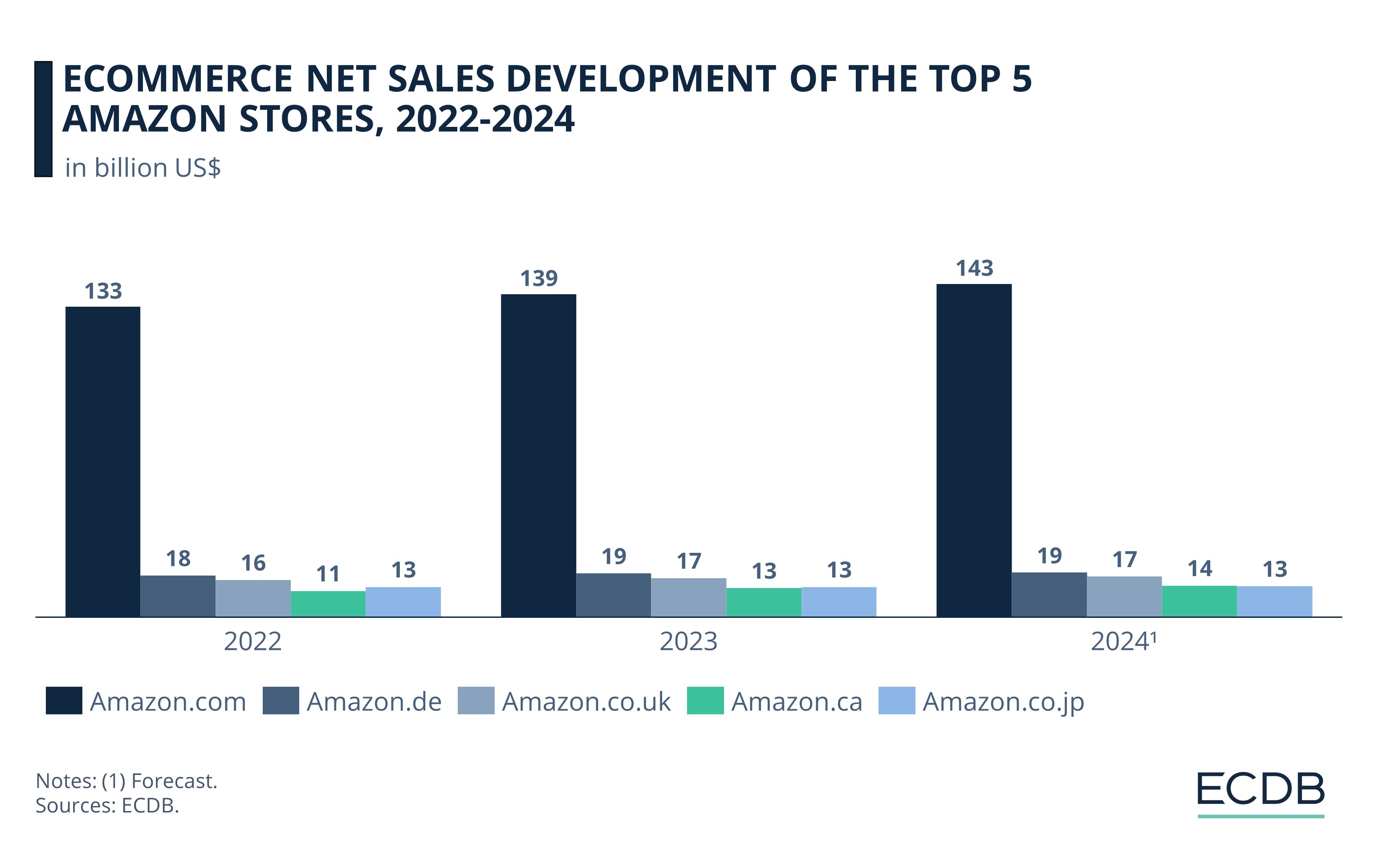 eCommerce Net Sales Development of the Top 5 Amazon Stores, 2022-2024