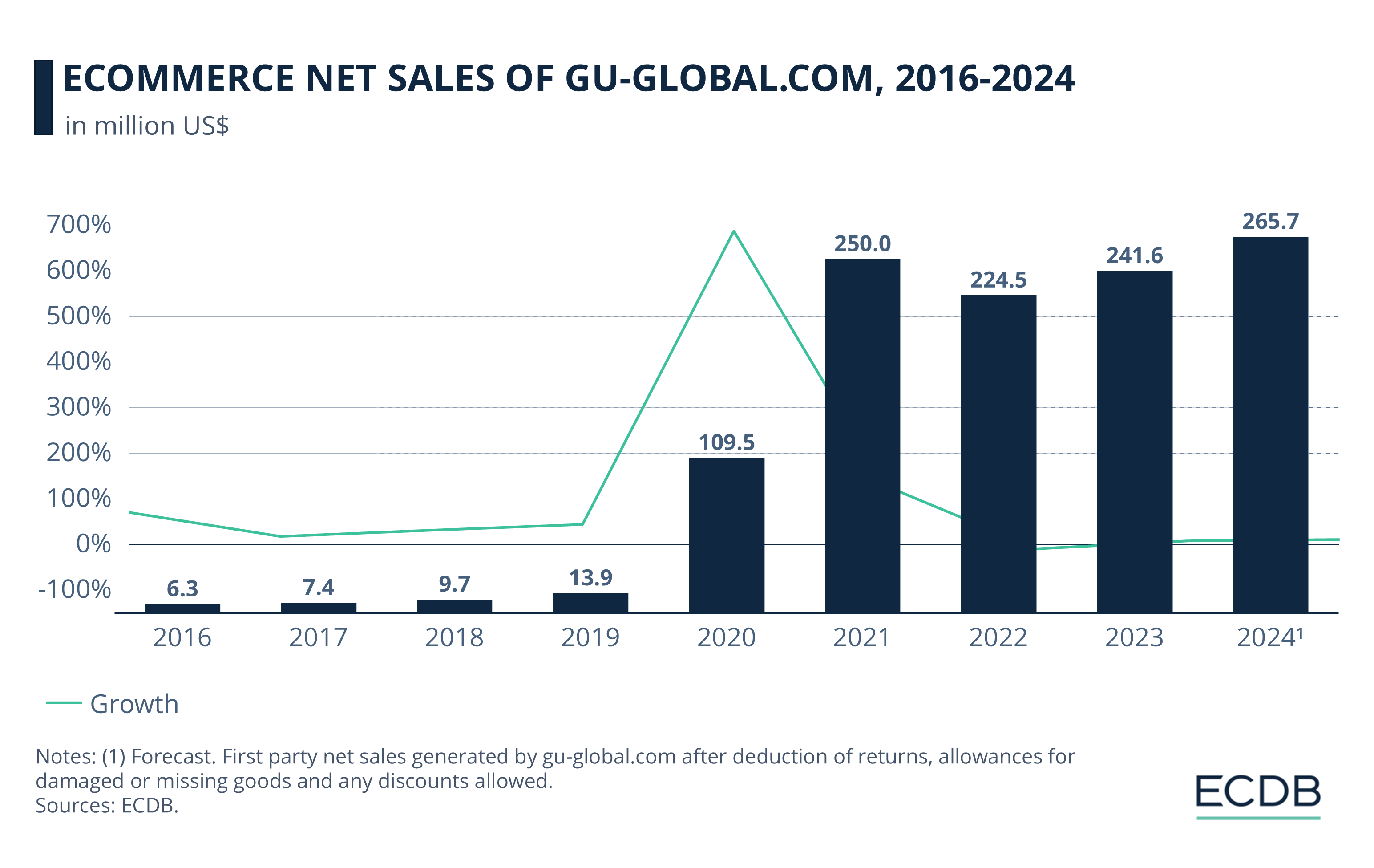 eCommerce Net Sales of Gu-Global.com, 2016-2024