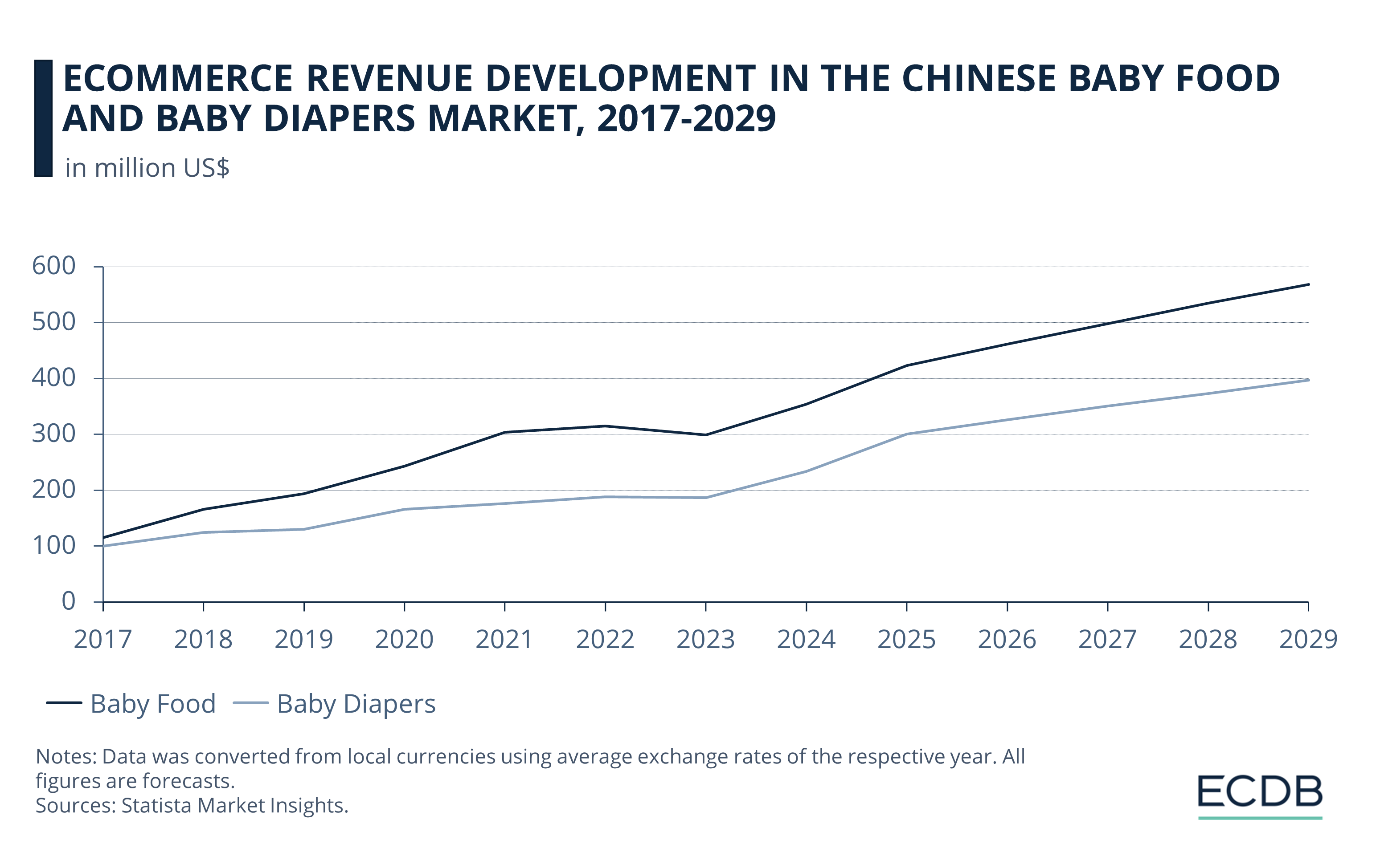 eCommerce Revenue Development in the Chinese Baby Food and Baby Diapers Market, 2017-2029