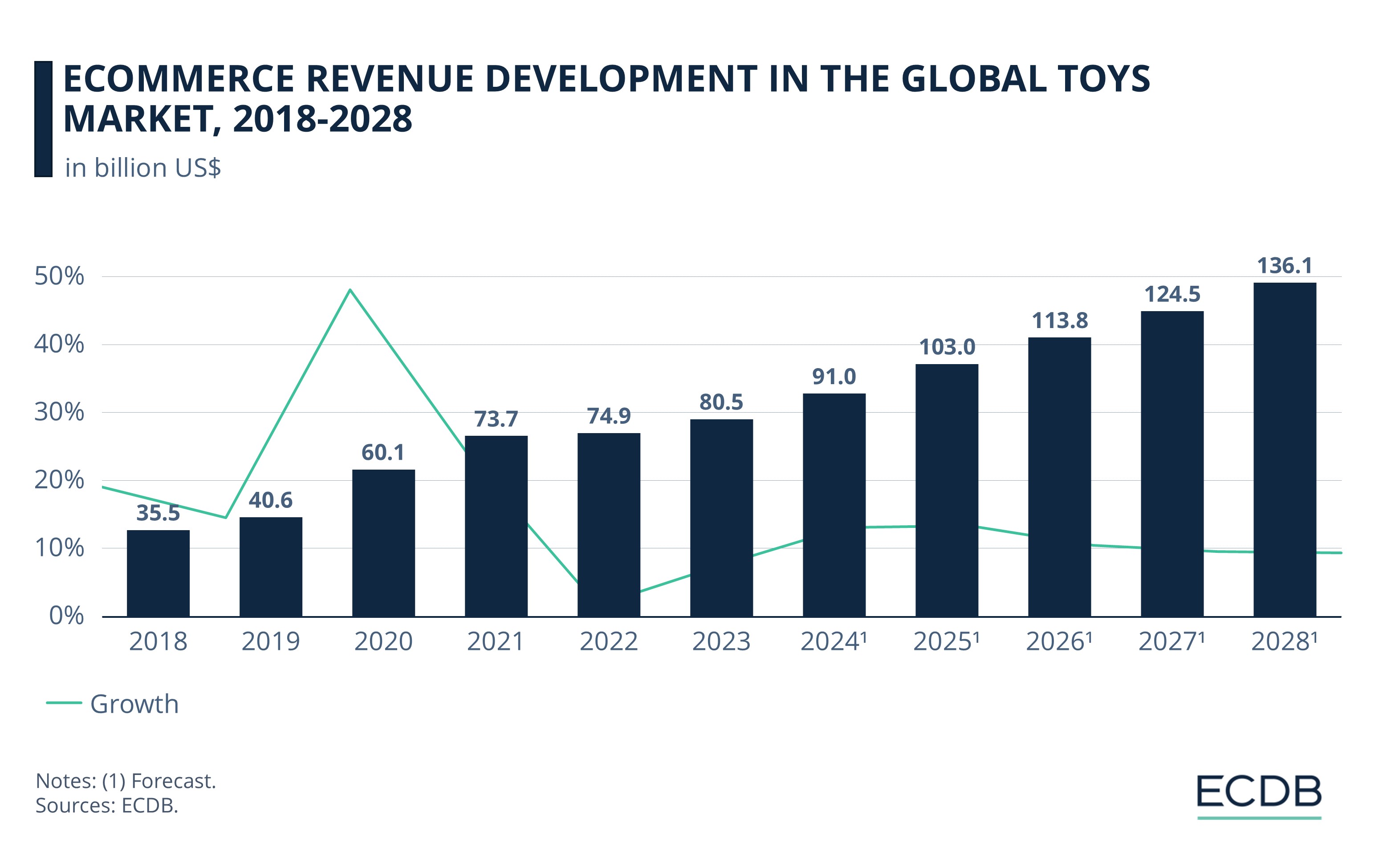 eCommerce Revenue Development in the Global Toys Market, 2018-2028