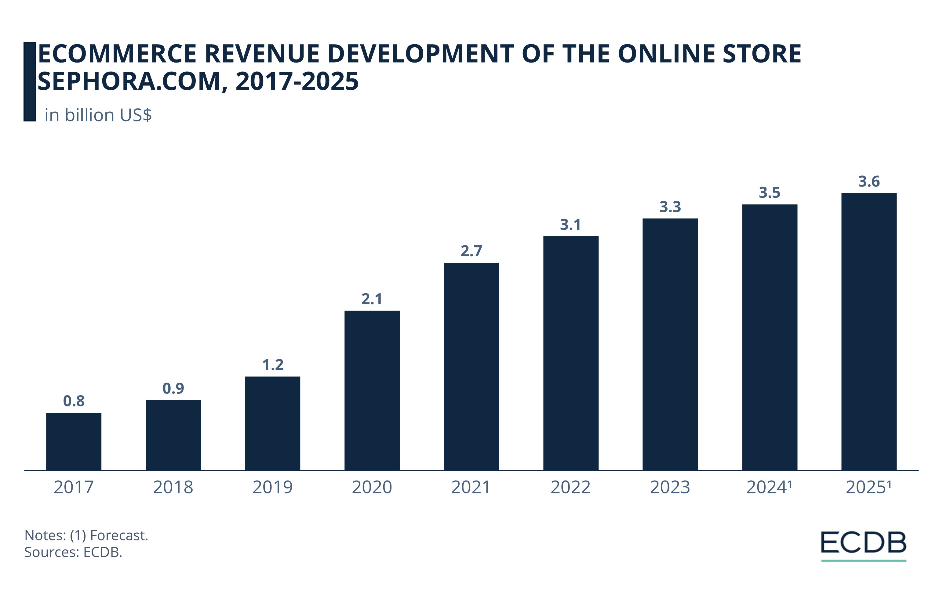 eCommerce Revenue Development of the Online Store sephora.com, 2017-2025