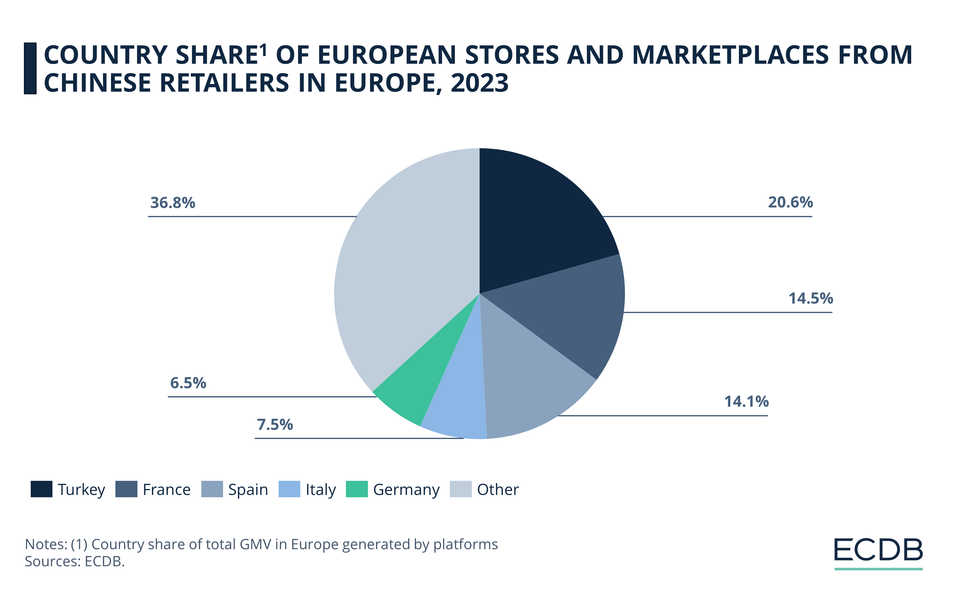 Country Share of European Stores and Marketplaces 