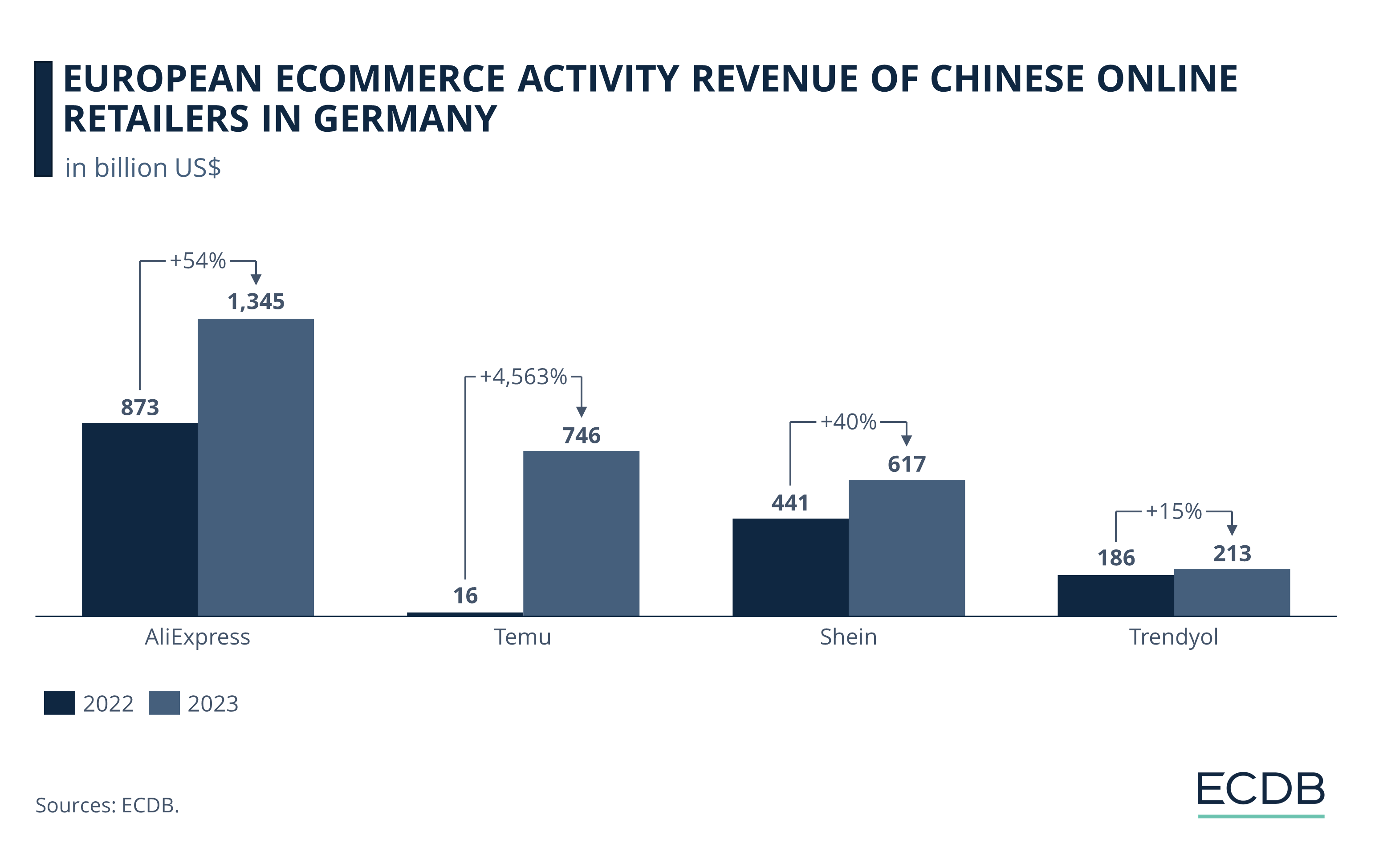 European eCommerce Activity Revenue of Chinese Online Retailers