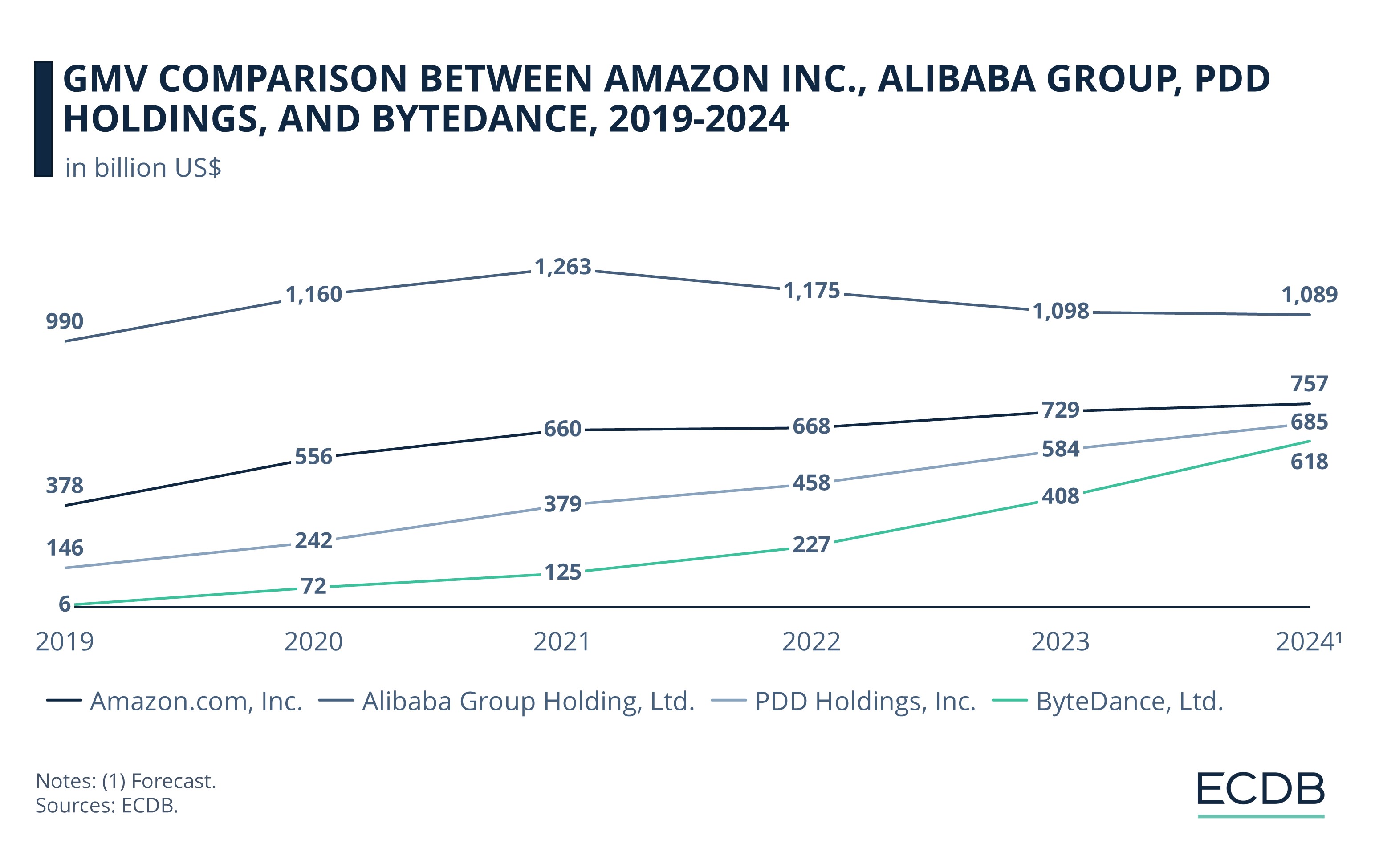 GMV comparison between Amazon Inc., Alibaba group, PDD holdings, and ByteDance, 2019-2024