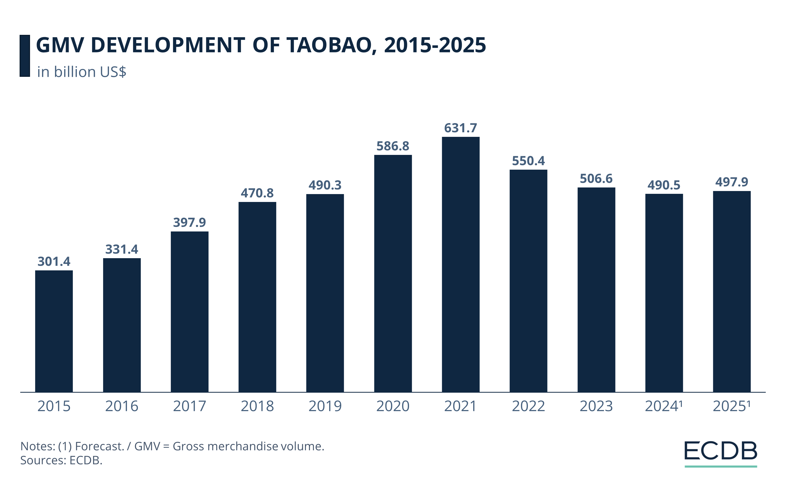 GMV Development of Taobao, 2015-2025