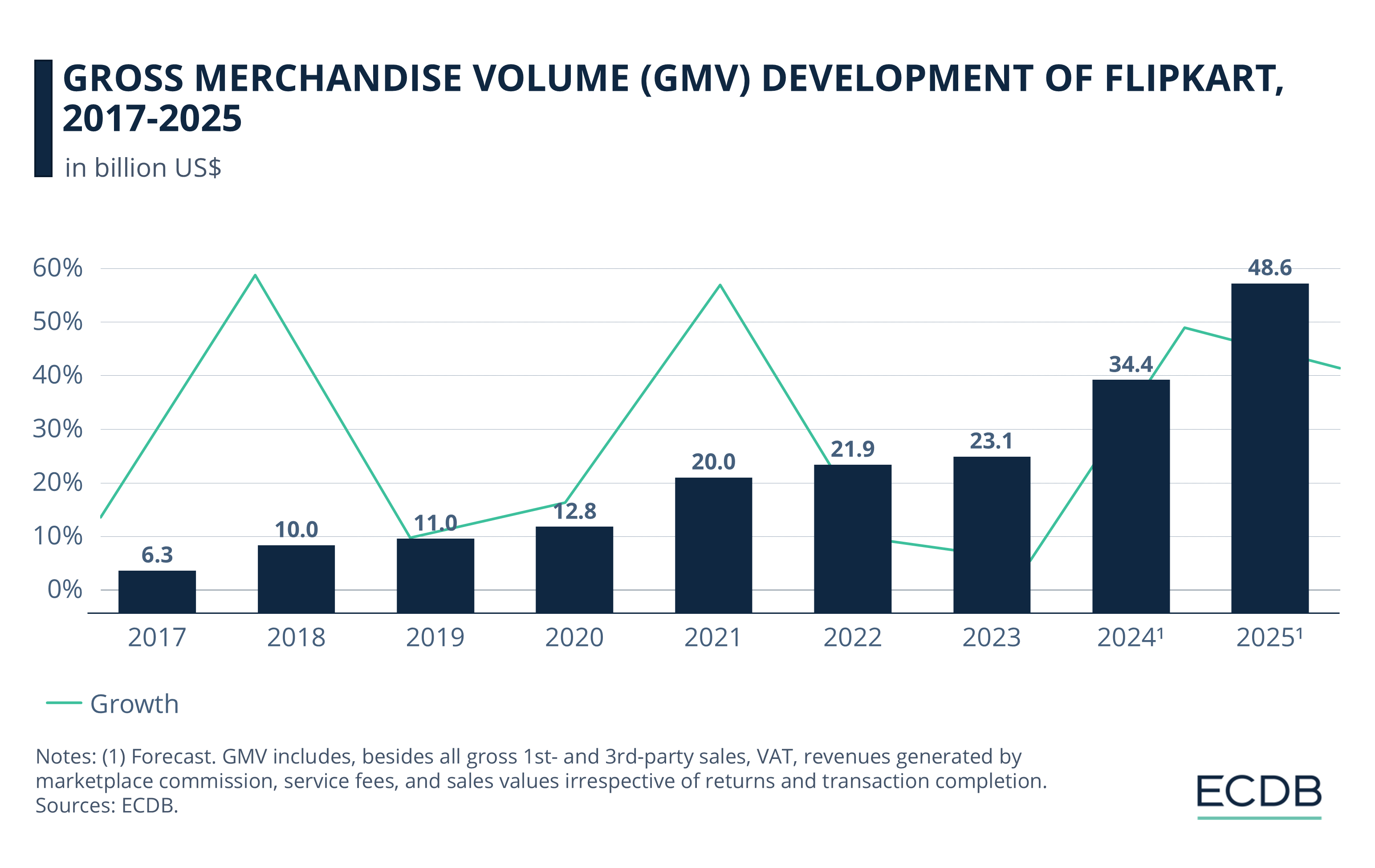 Gross Merchandise Volume (GMV) Development of Flipkart, 2017-2025