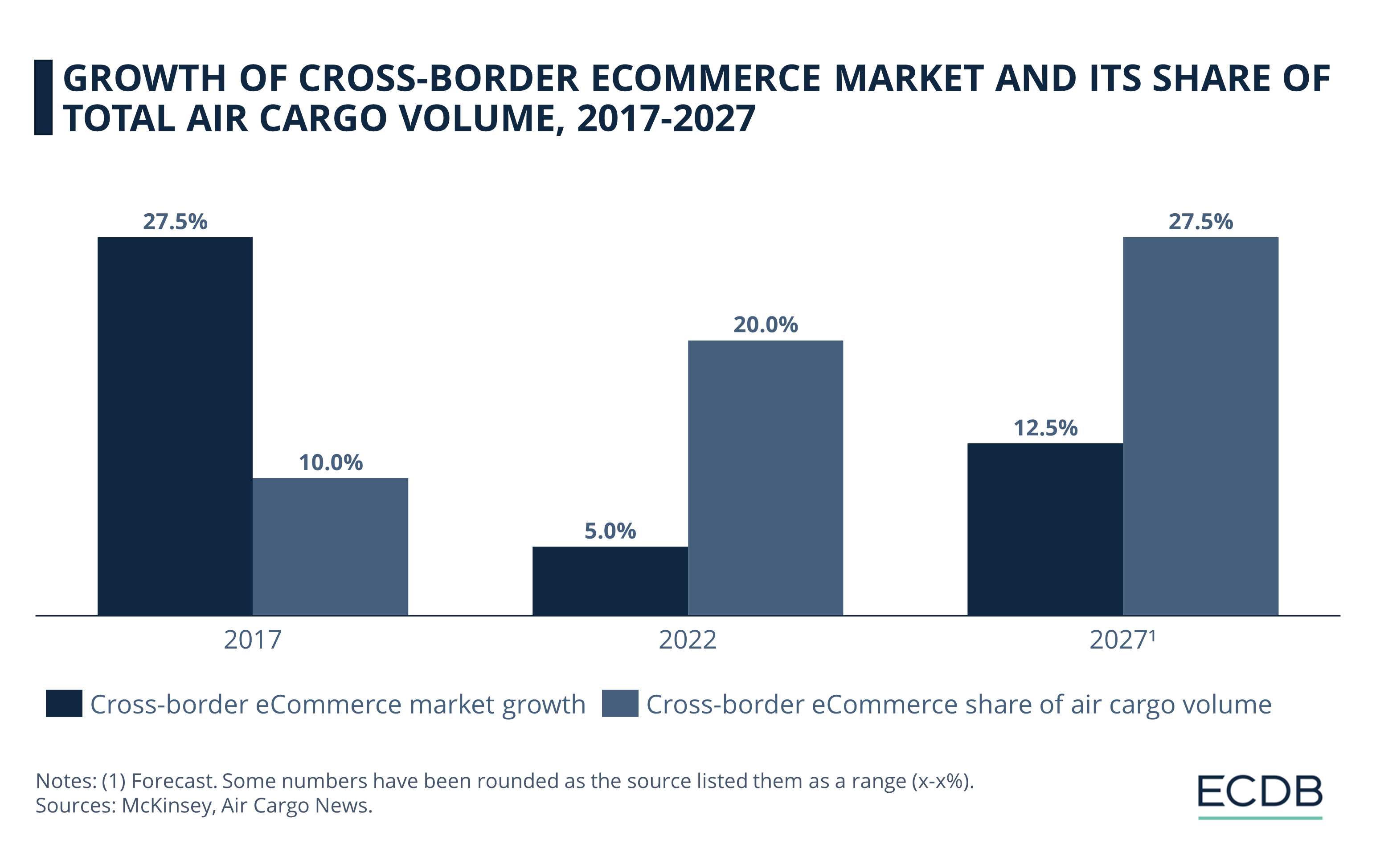 Growth of Cross-Border eCommerce Market and Its Share of Total Air Cargo Volume, 2017-2027