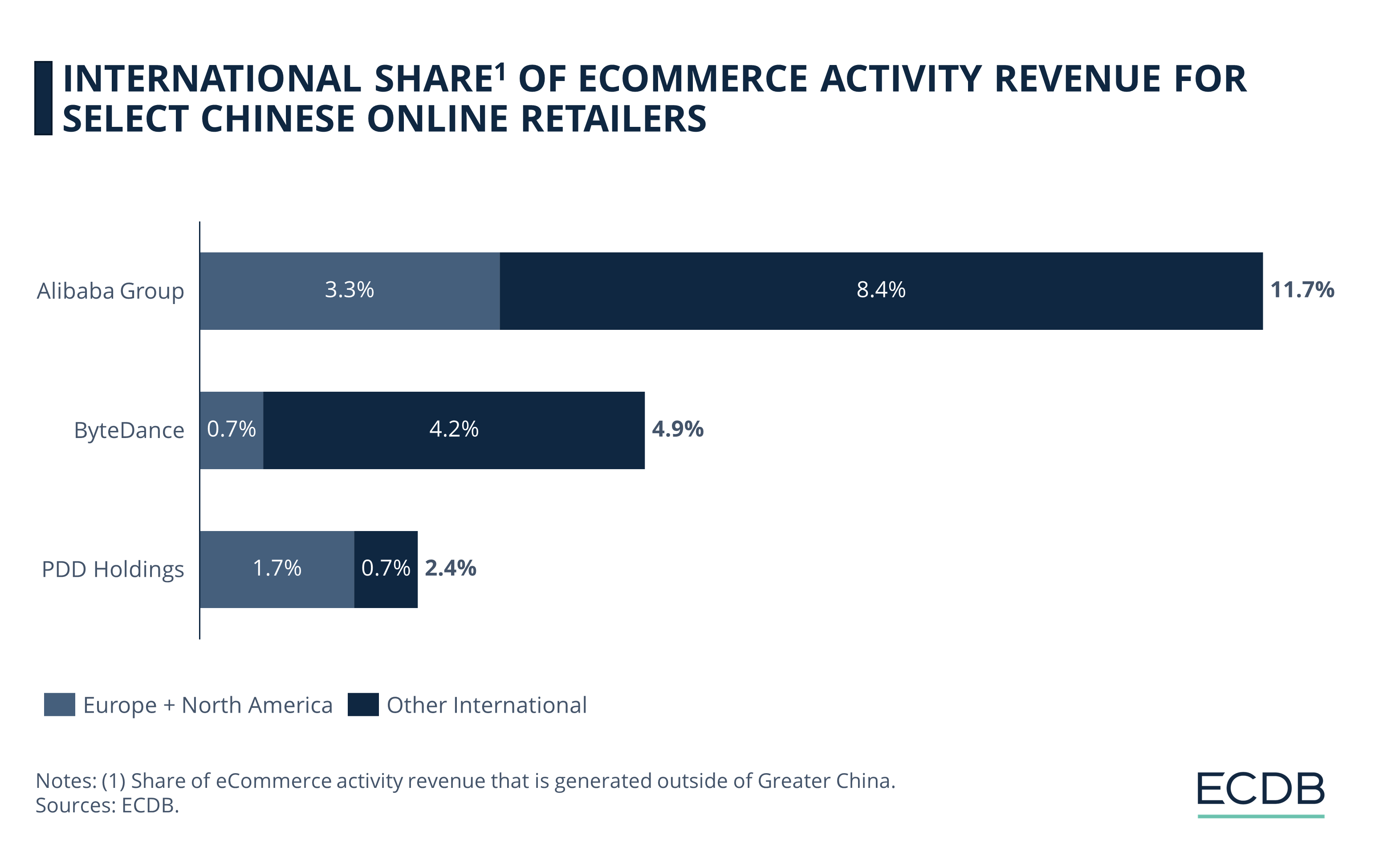 International Share of eCommerce Activity Revenue