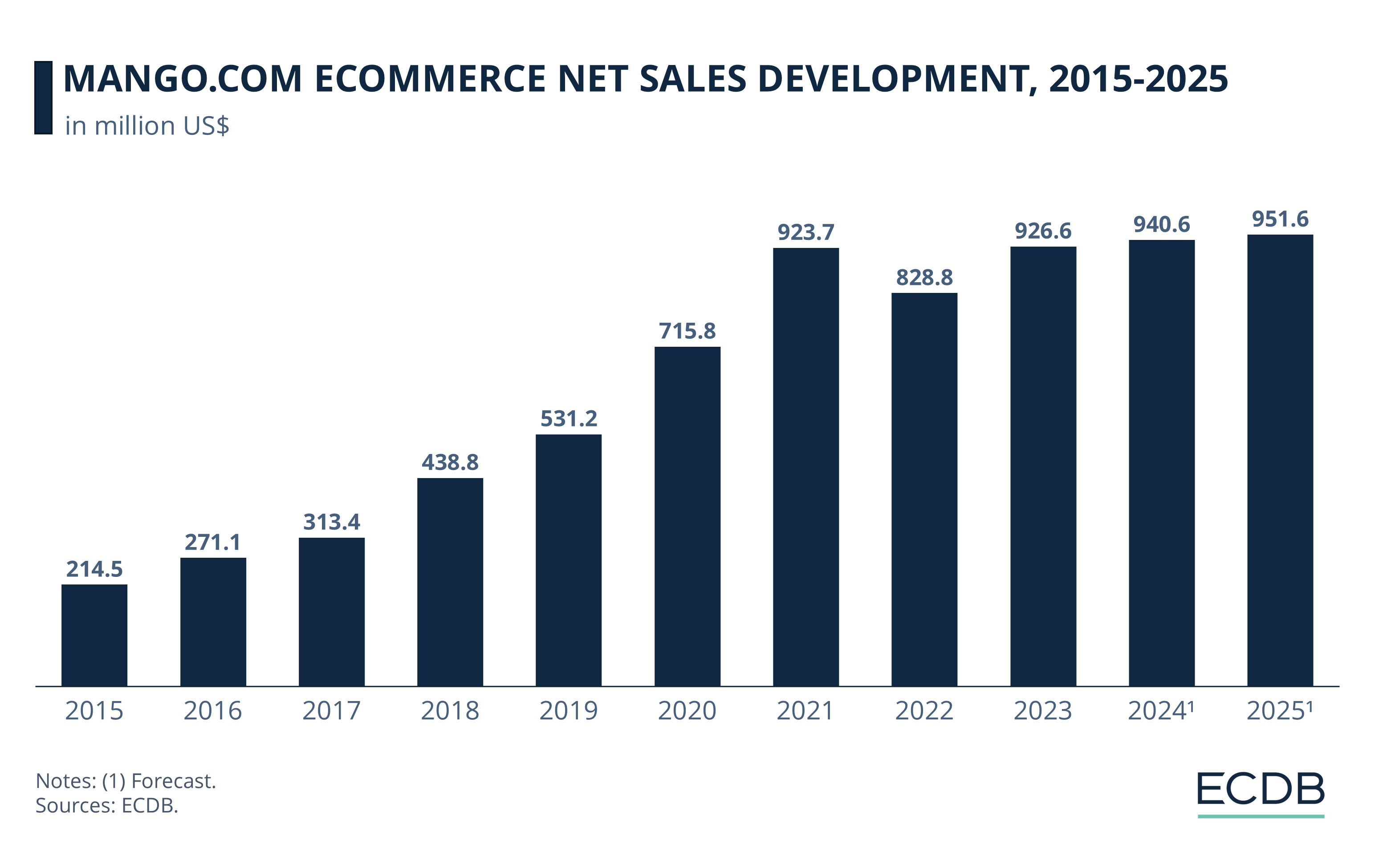 Mango.com eCommerce Net Sales Development, 2015-2025