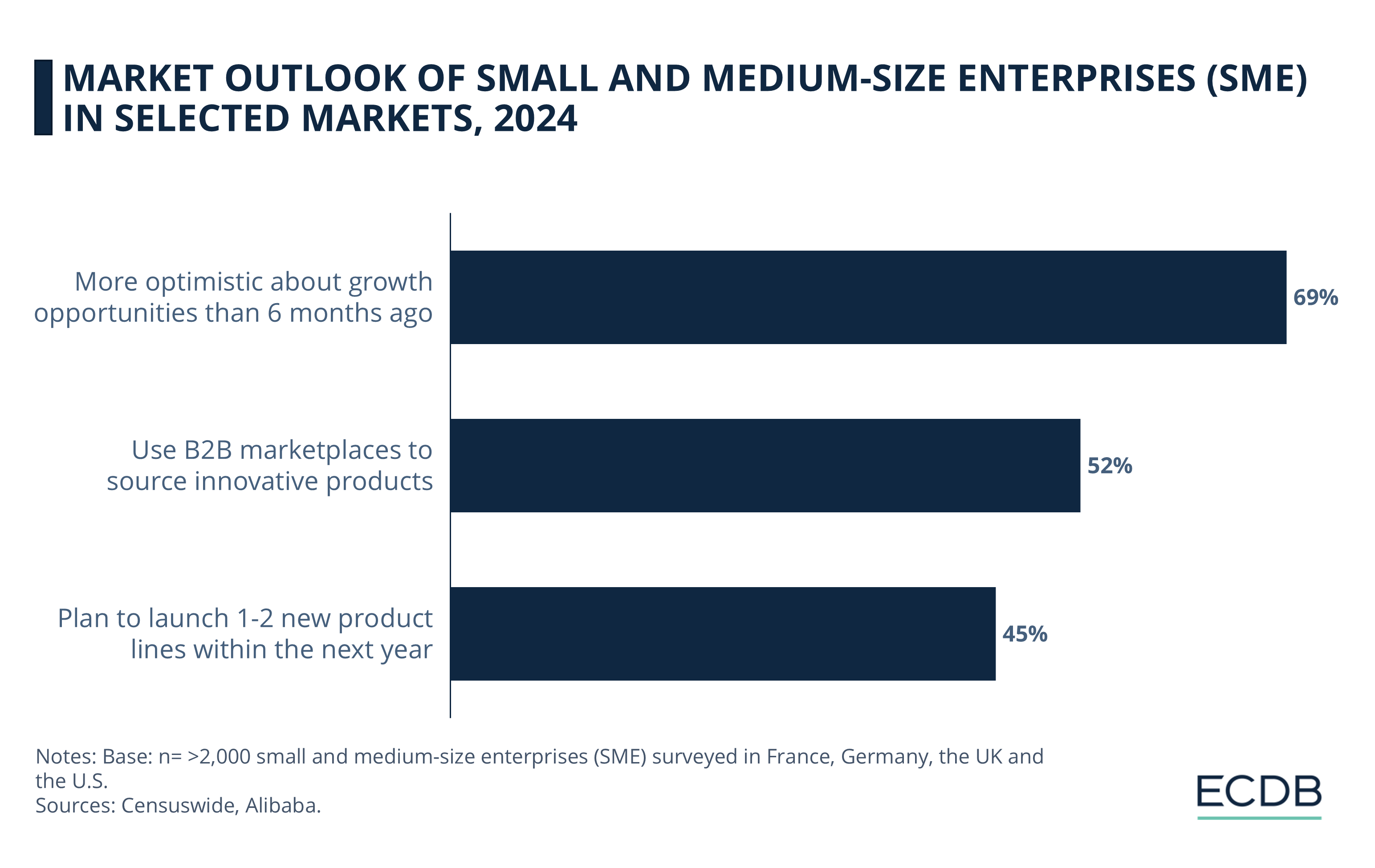 Market Outlook of Small and Medium-Size Enterprises (SME) in Selected Markets, 2024