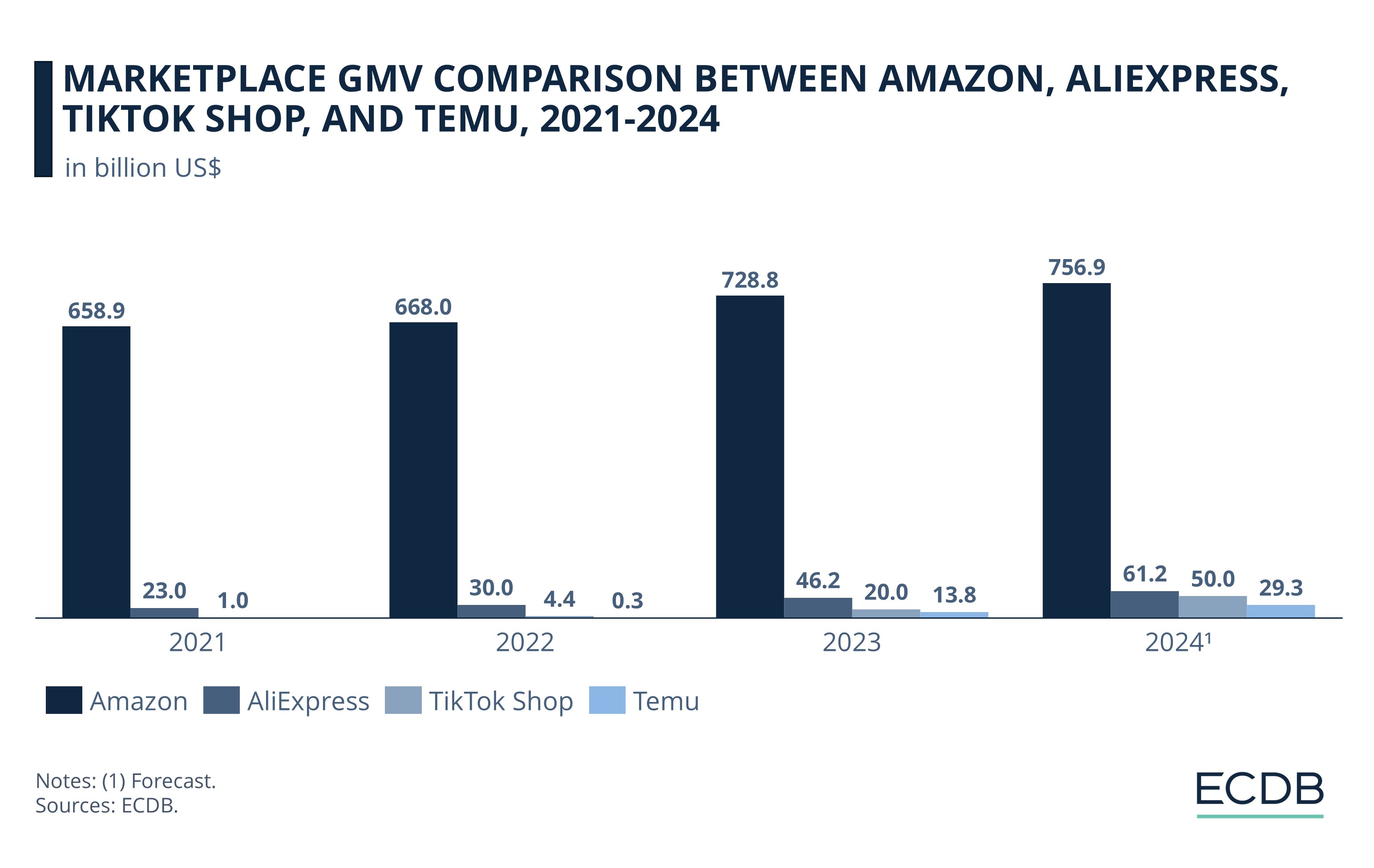 Marketplace GMV Comparison Between Amazon, AliExpress, TikTok Shop, And Temu, 2019-2024