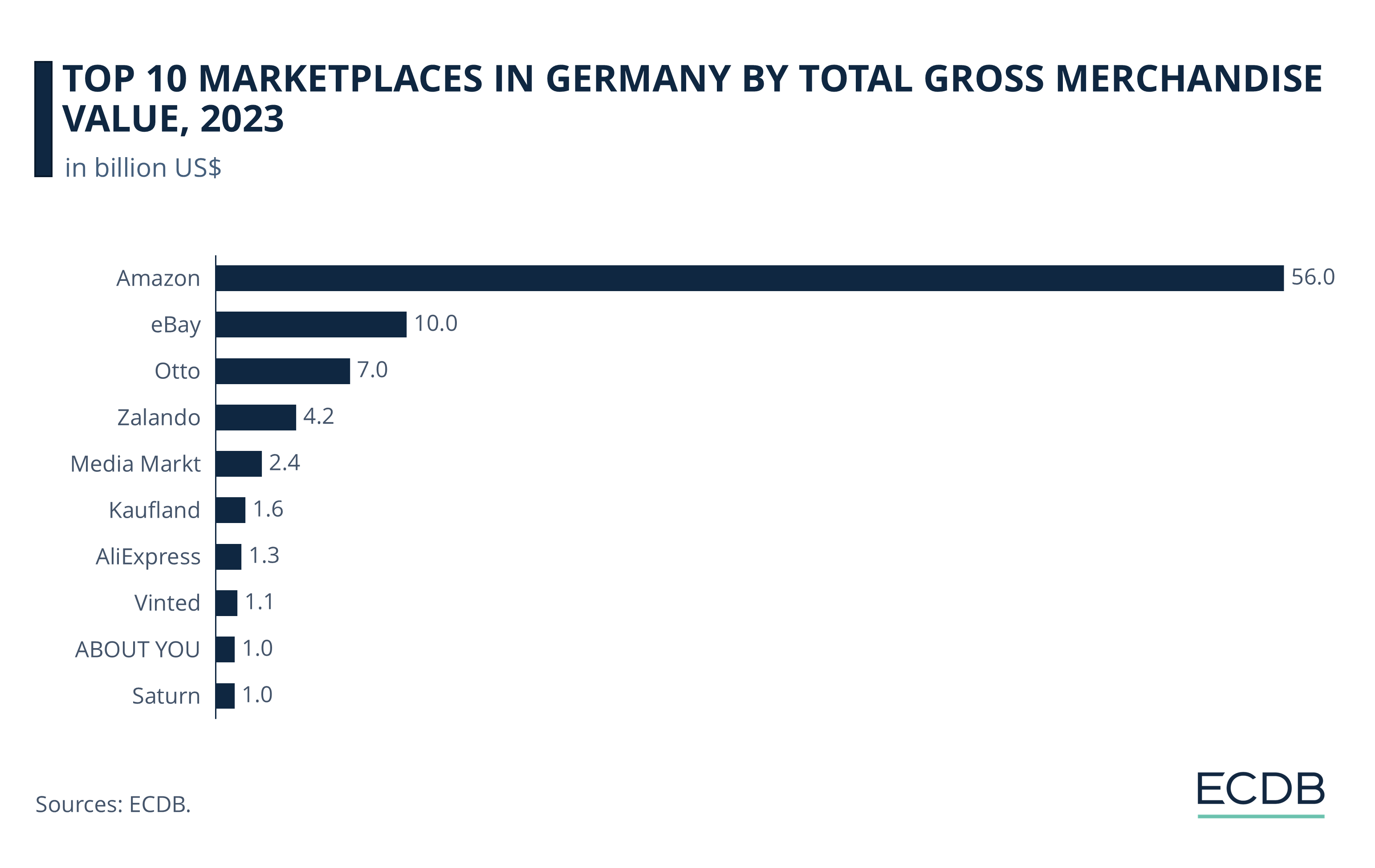 Top 10 Marketplaces in Germany by Total Gross Merchandise Value