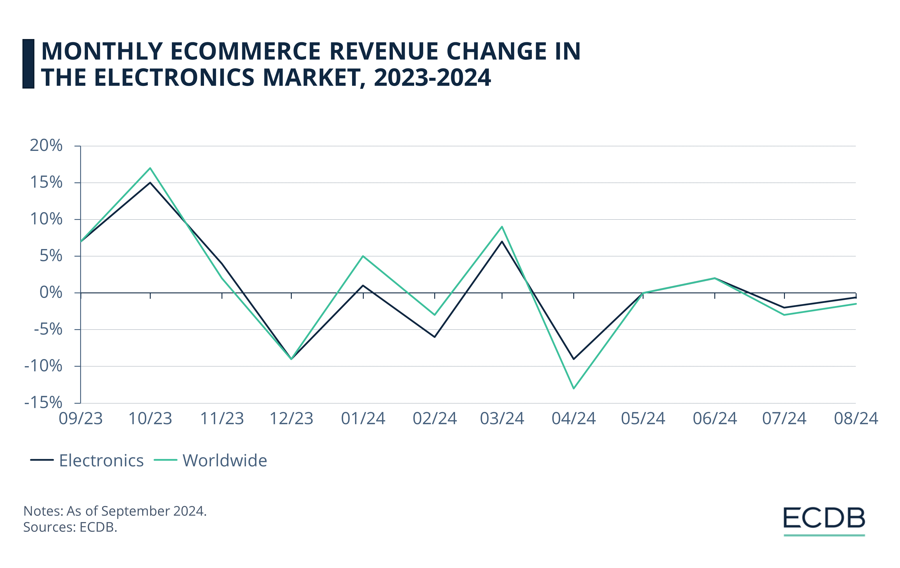 Monthly eCommerce Revenue Change in the Electronics Market, 2023-2024