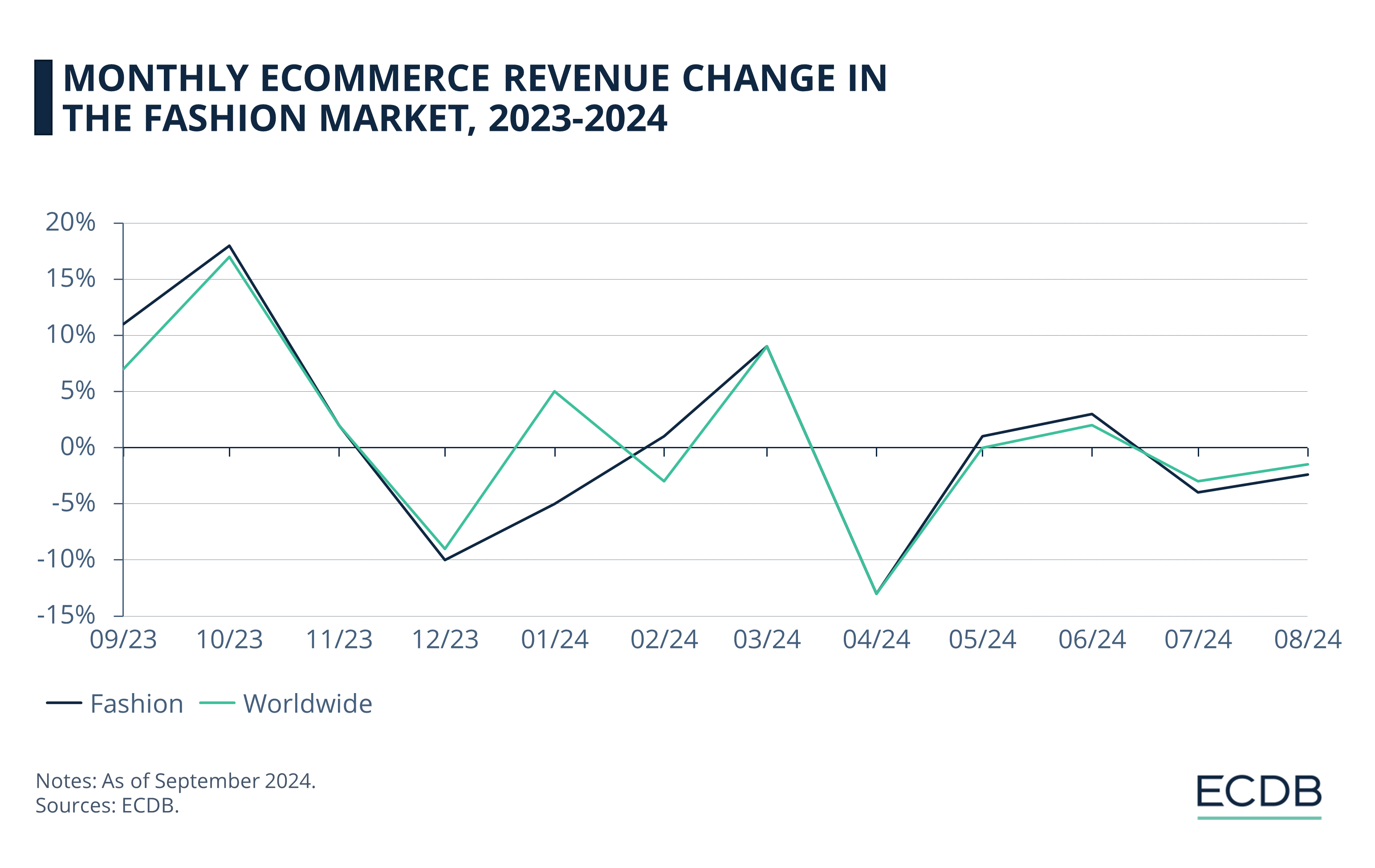 Monthly eCommerce Revenue Change in the Fashion Market, 2023-2024