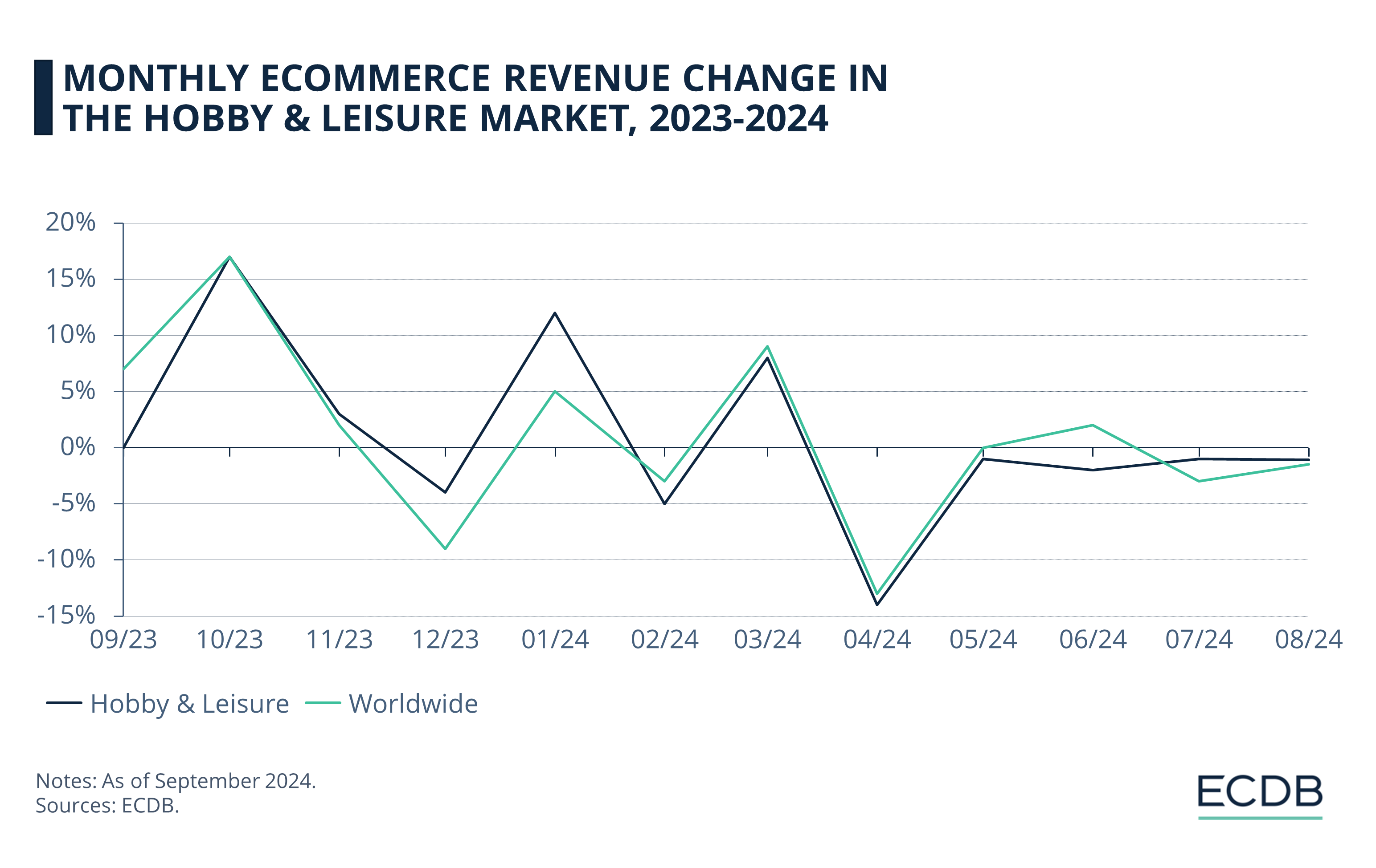 Monthly eCommerce Revenue Change in the Hobby & Leisure Market, 2023-2024