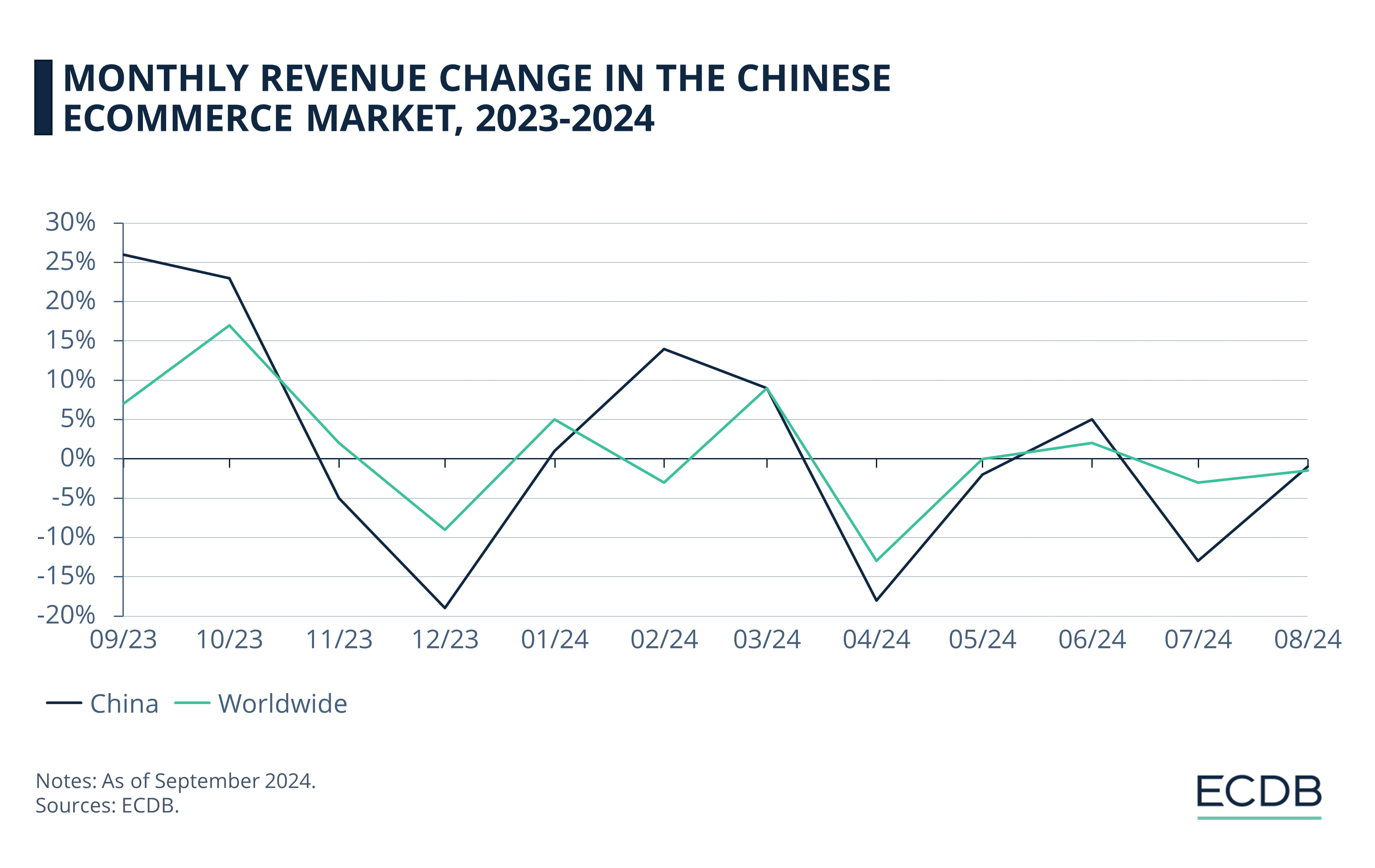 Monthly Revenue Change in the Chinese eCommerce Market, 2023-2024