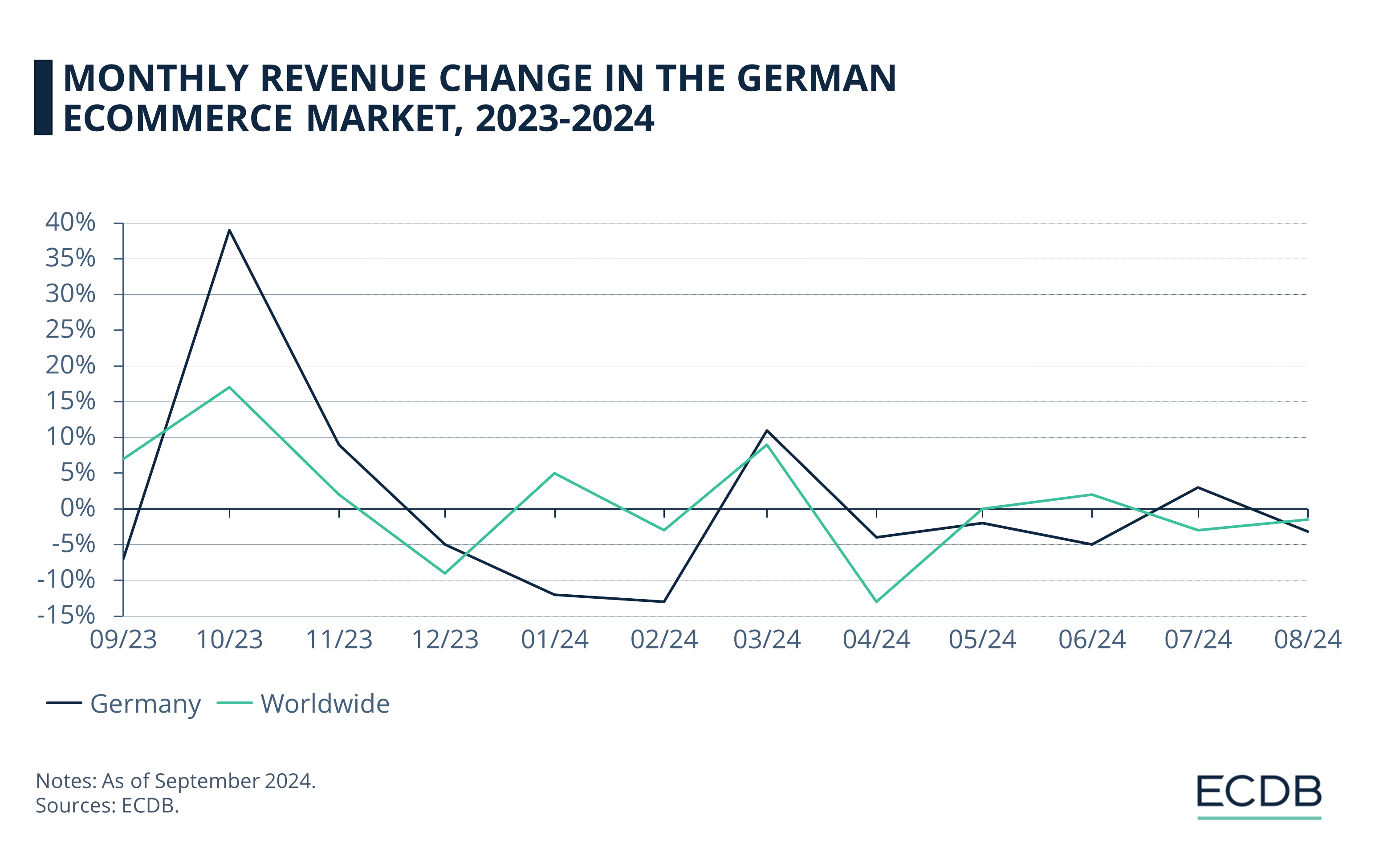 Monthly Revenue Change in the German eCommerce Market, 2023-2024