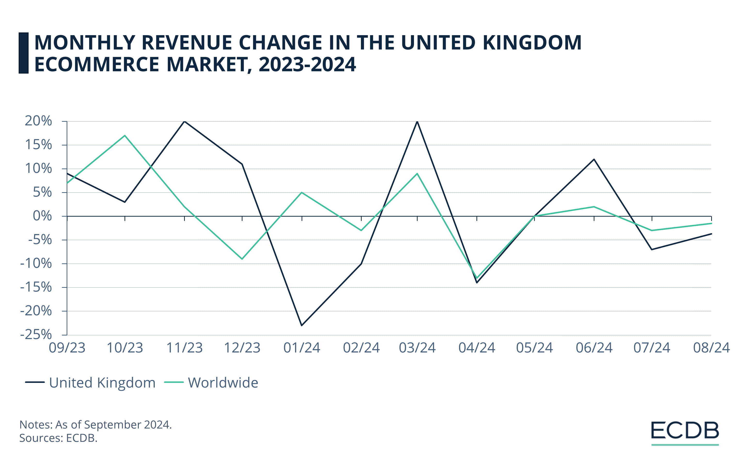 Monthly Revenue Change in the United Kingdom eCommerce Market, 2023-2024