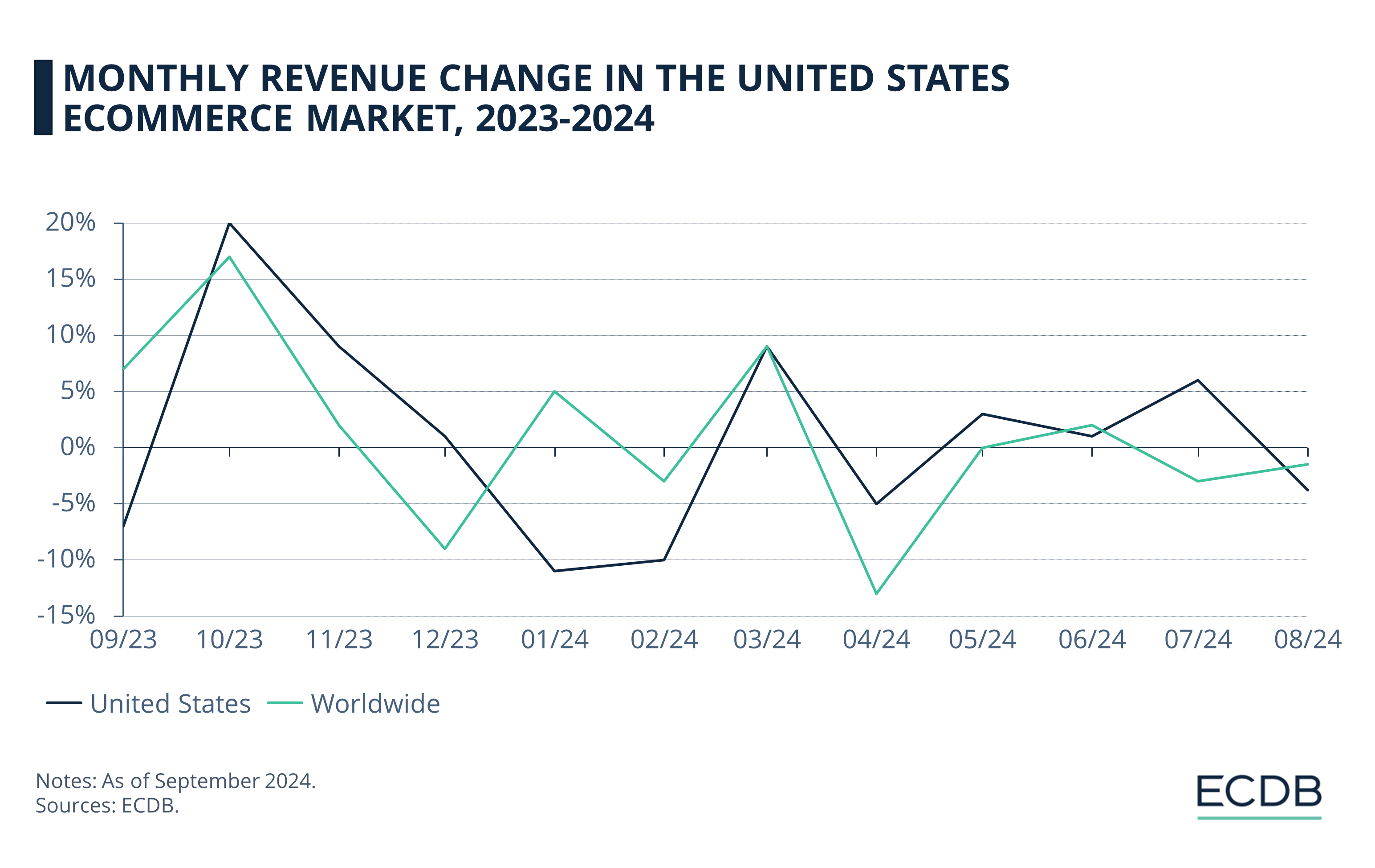 Monthly Revenue Change in the United States eCommerce Market, 2023-2024