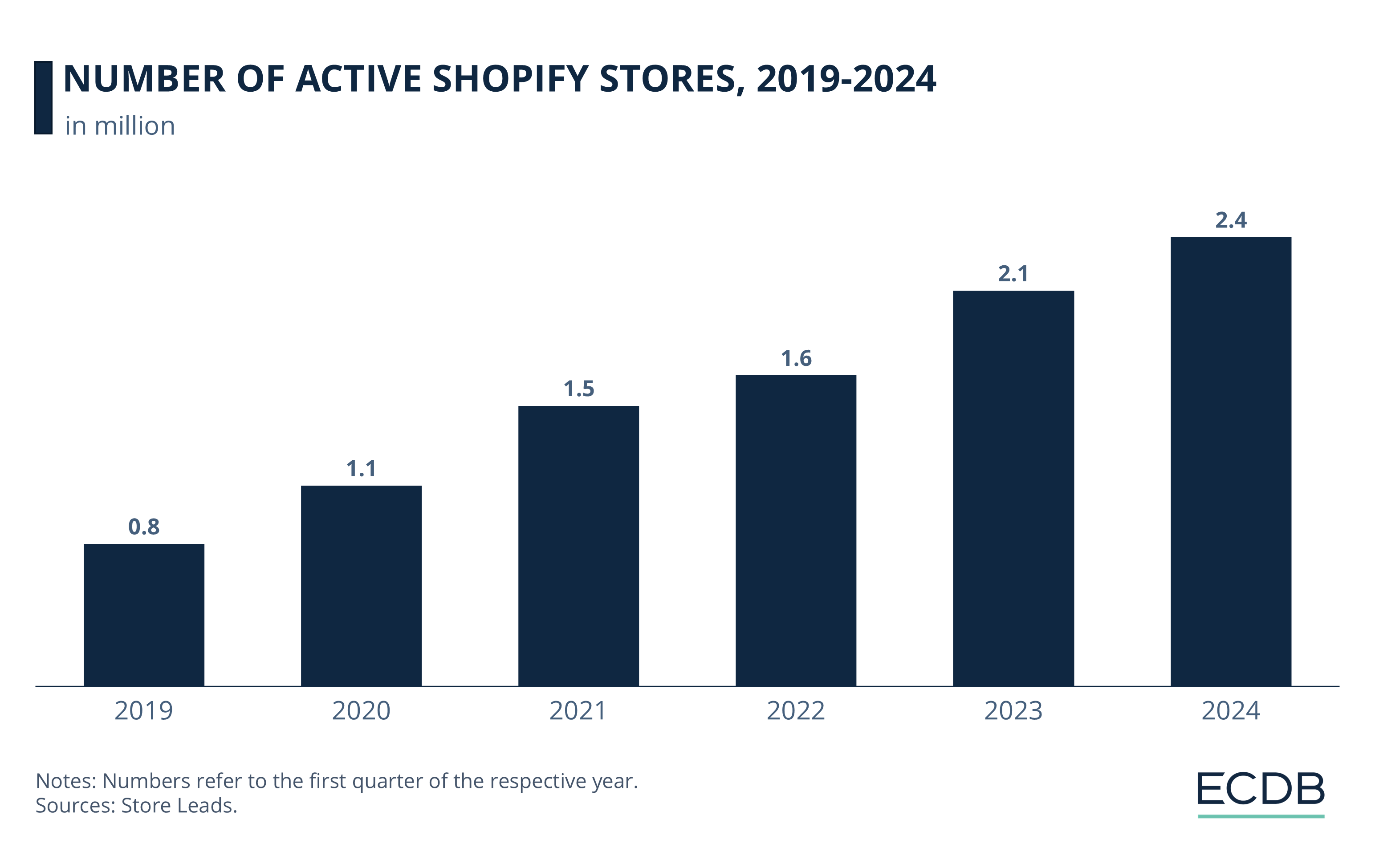 Number of Active Shopify Stores, 2019-2024