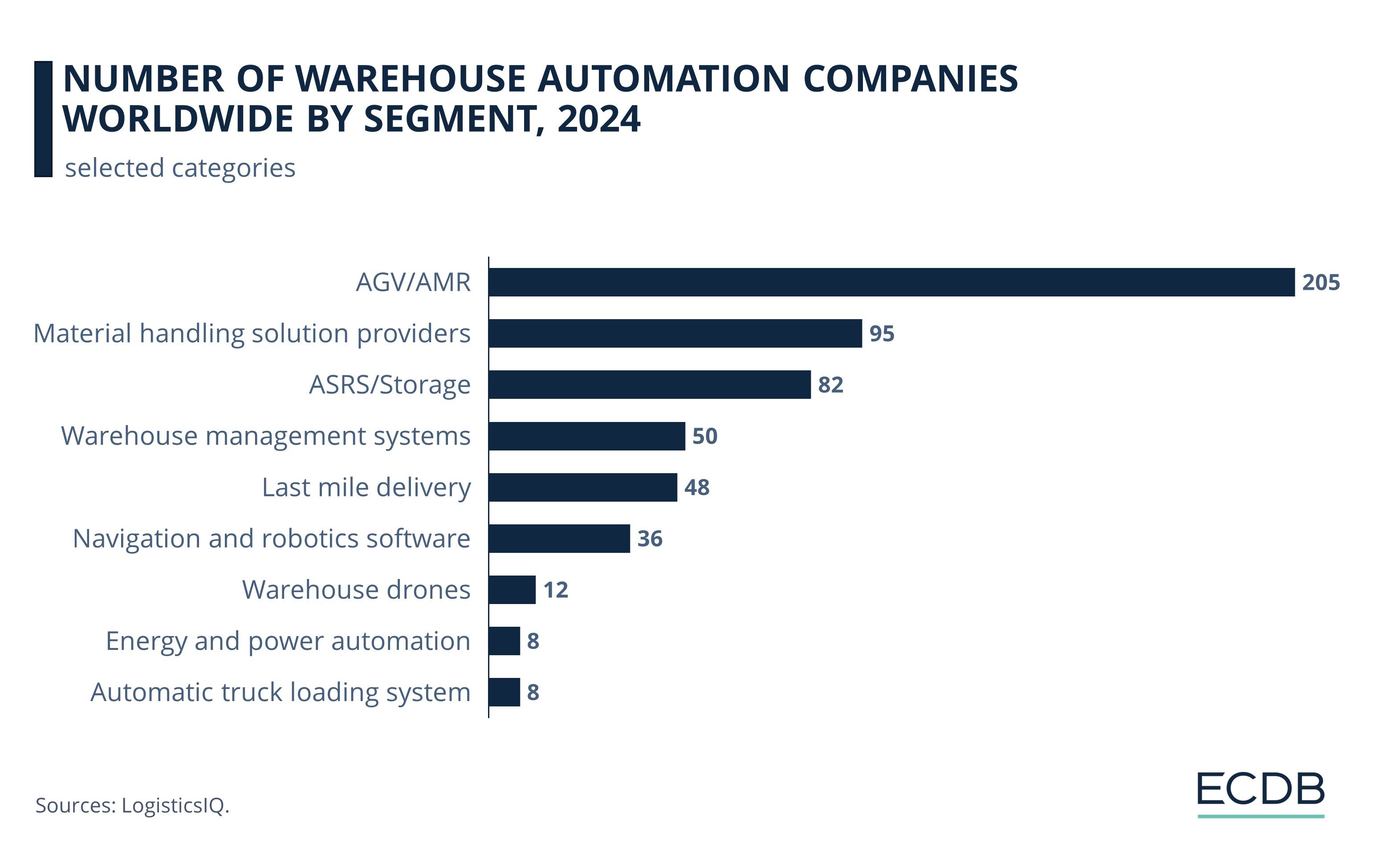 Number of Warehouse Automation Companies Worldwide By Segment, 2024