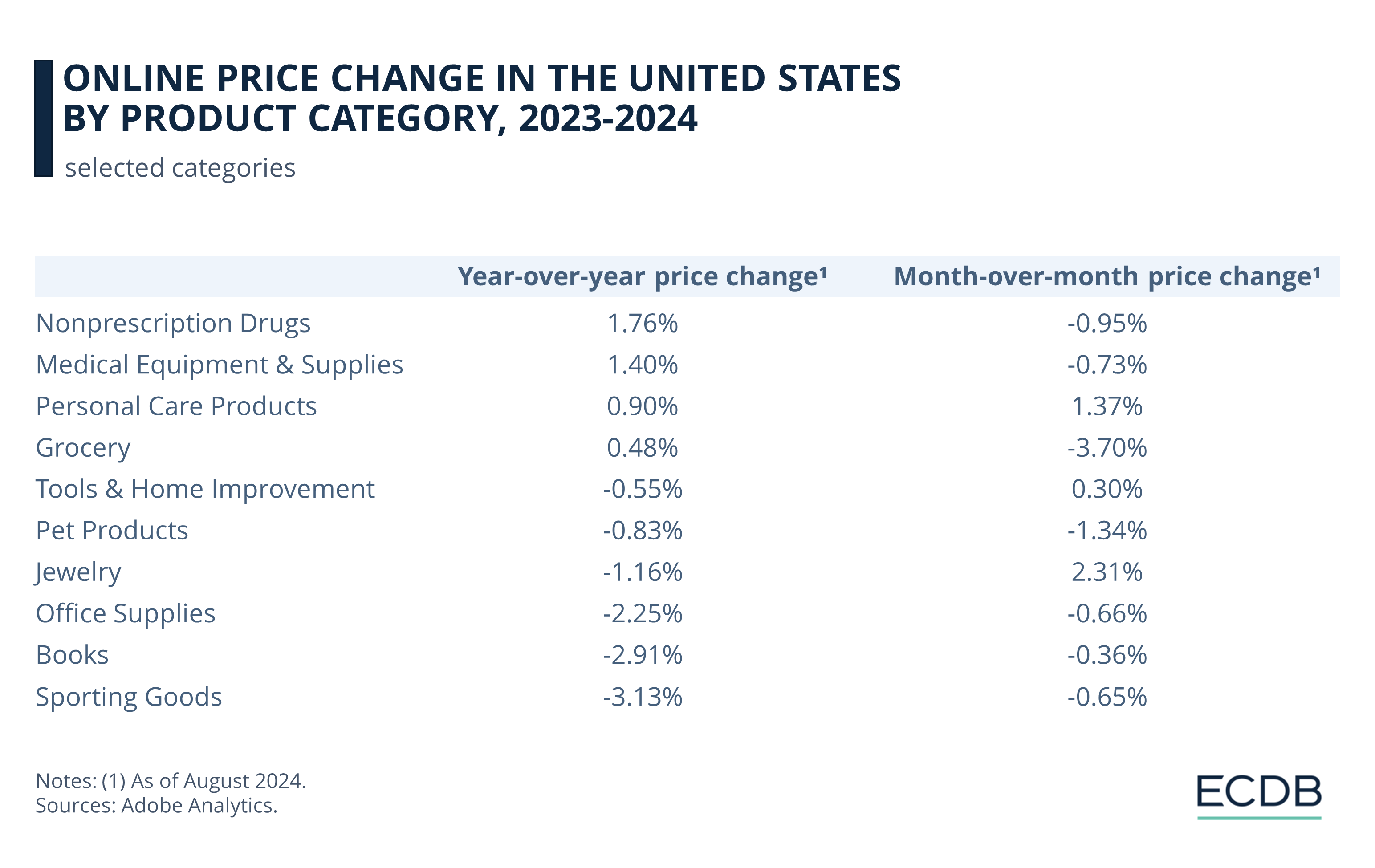 Online Price Change in the United States by Product Category, 2023-2024