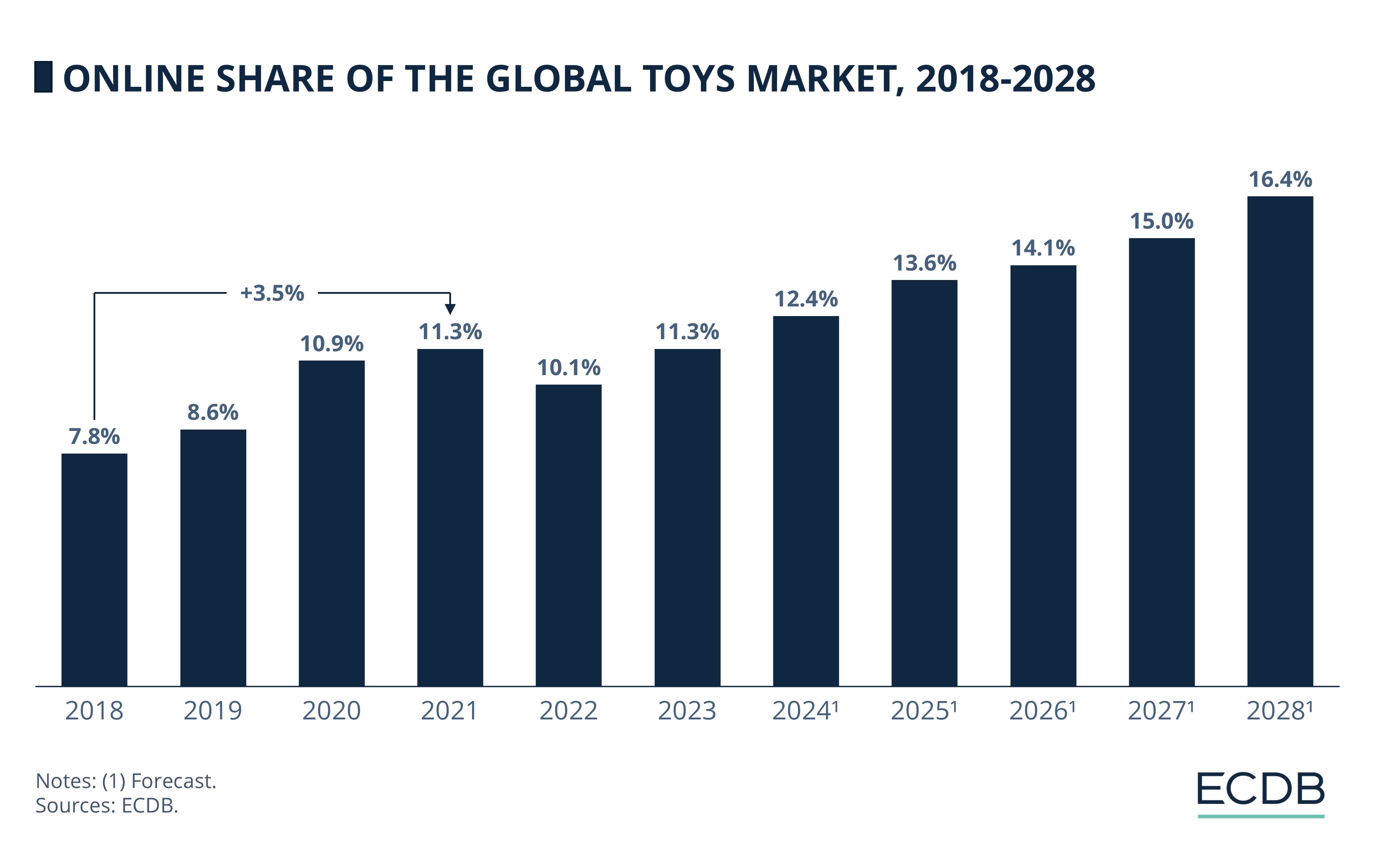 Online Share of the Global Toys Market, 2018-2028