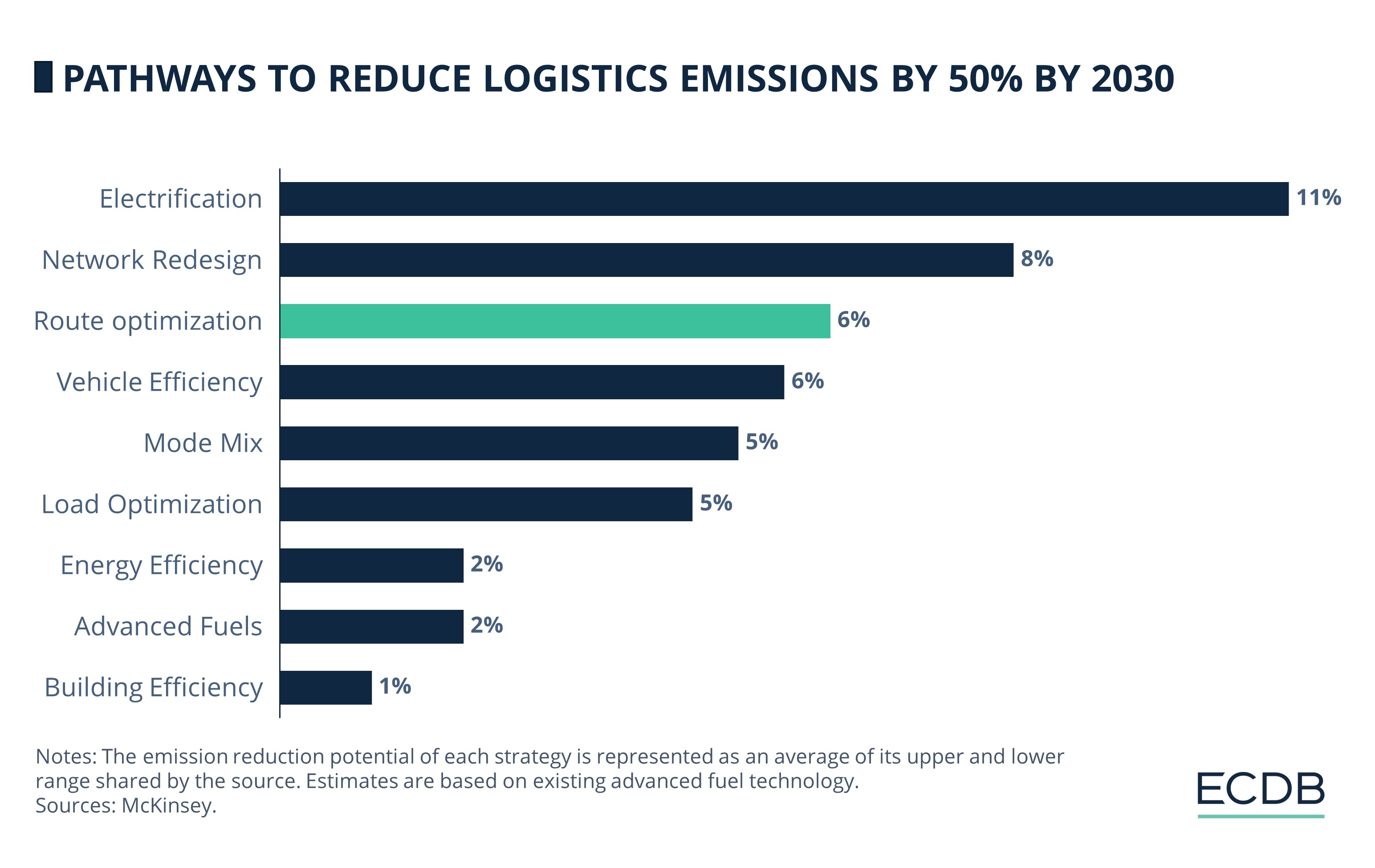 Pathways to Reduce Logistics Emissions By 50% By 2030