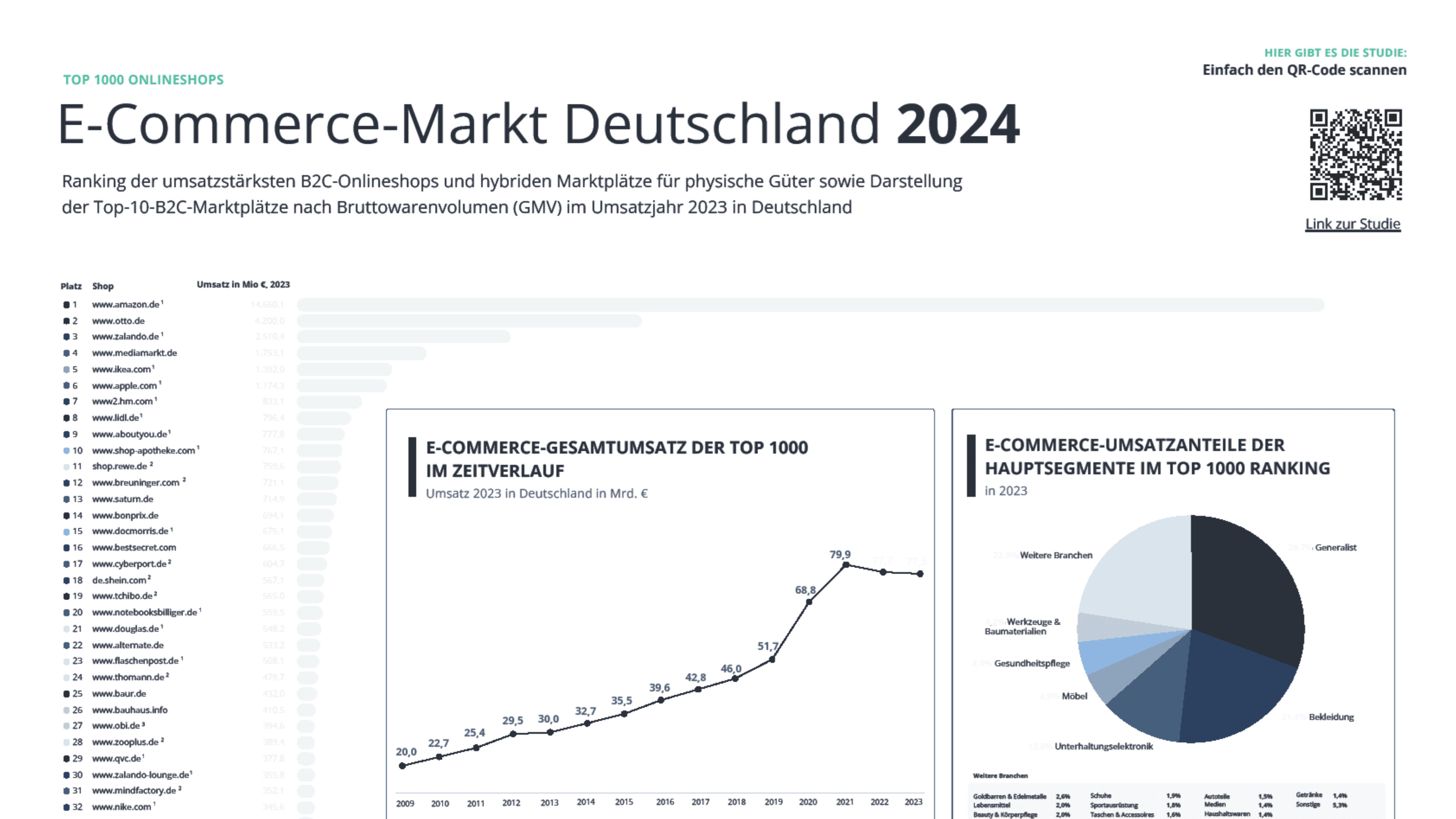 Poster E-Commerce-Markt Deutschland 2024