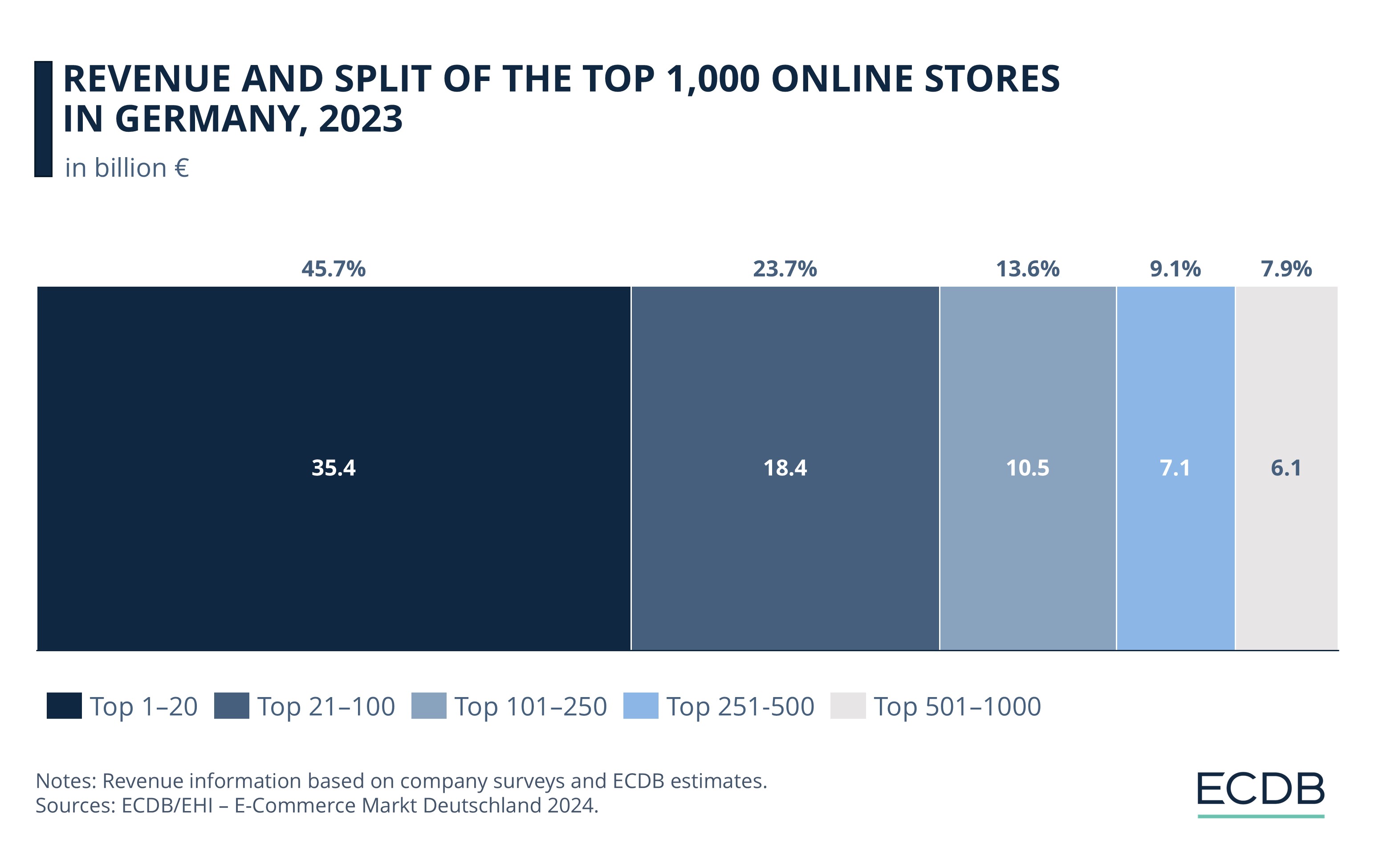 Revenue and Split of the Top 1,000 Online Stores In Germany, 2023