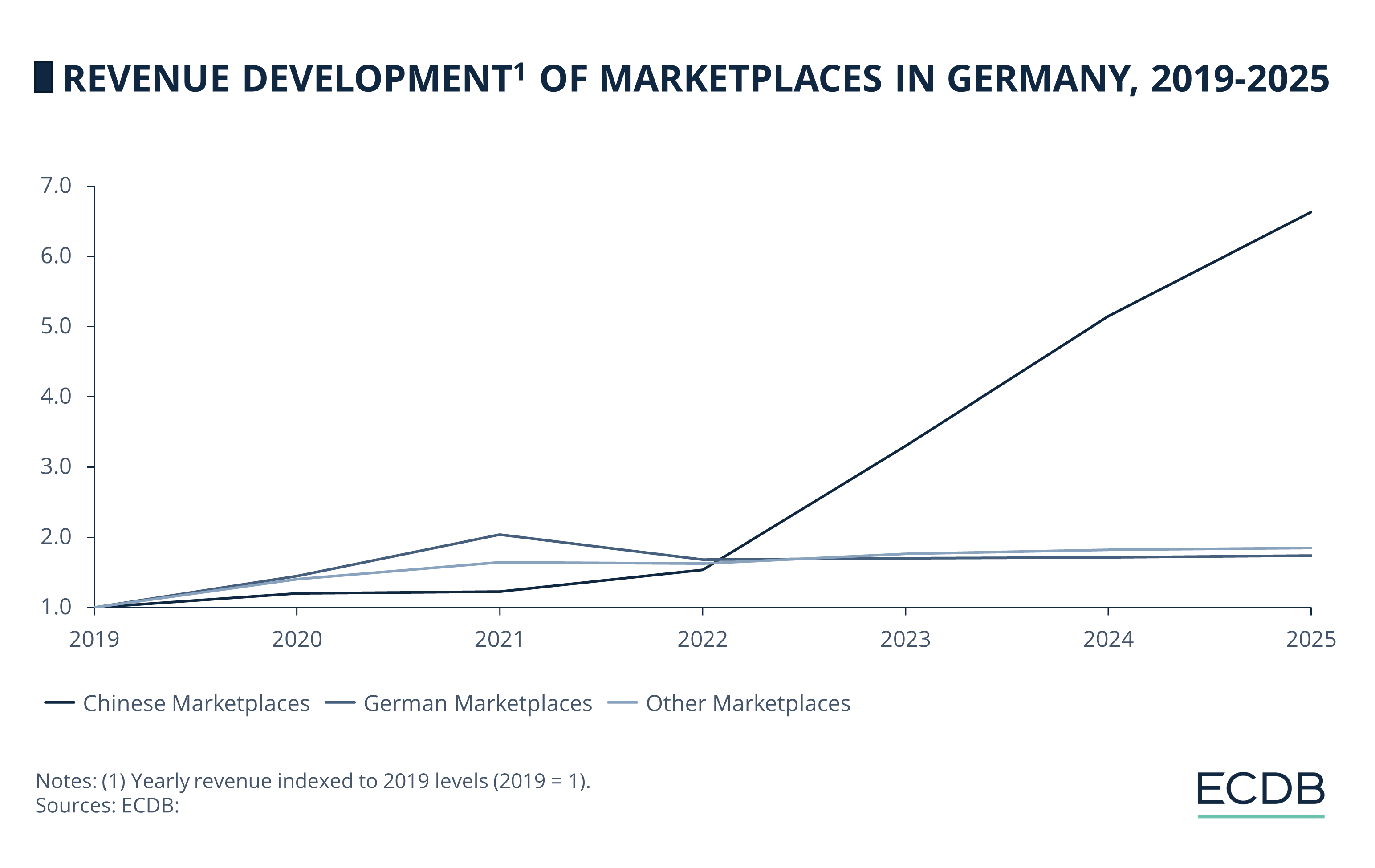 Revenue Development of Marketplaces in Germany