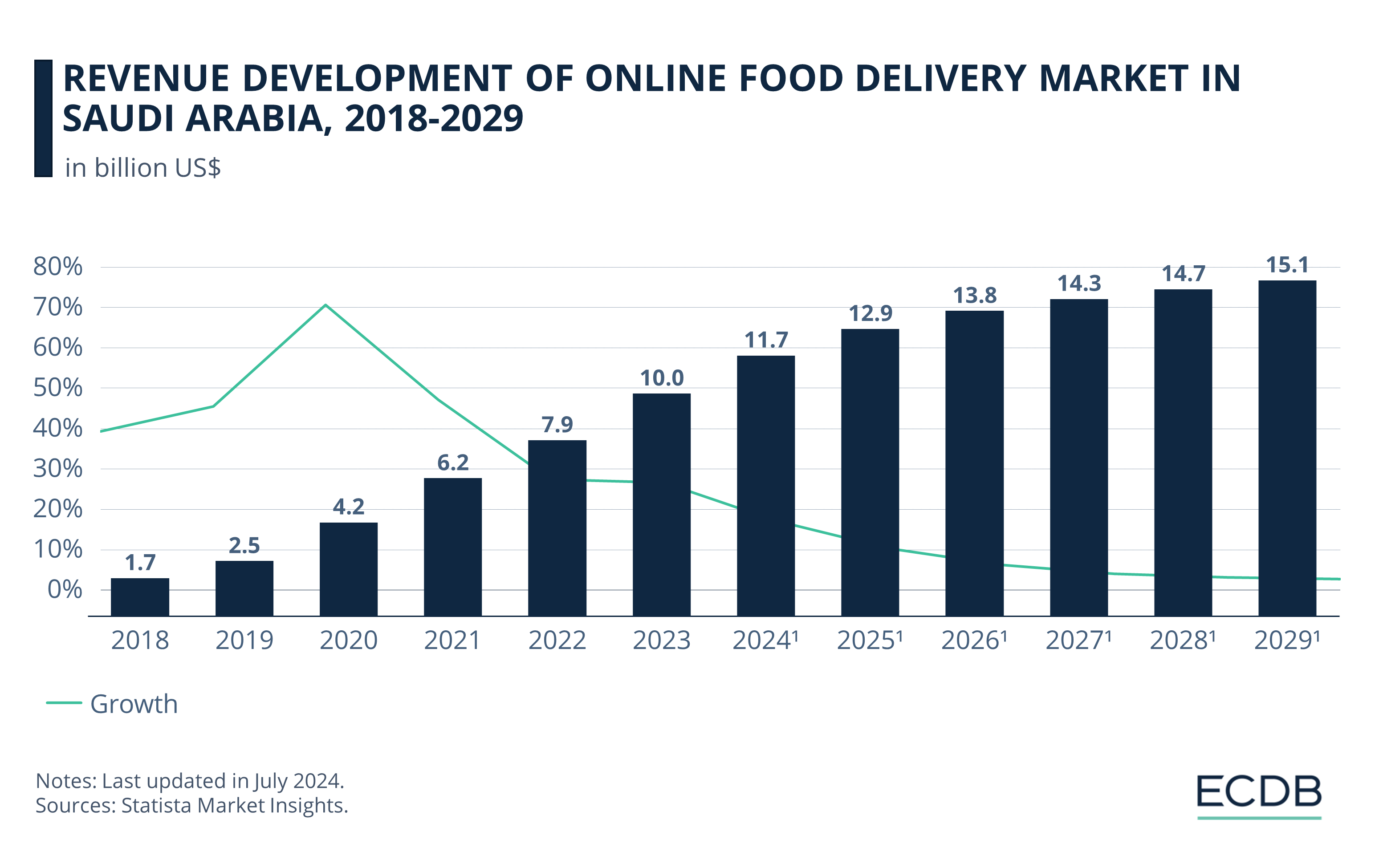 Revenue Development of Online Food Delivery Market in Saudi Arabia, 2018-2029