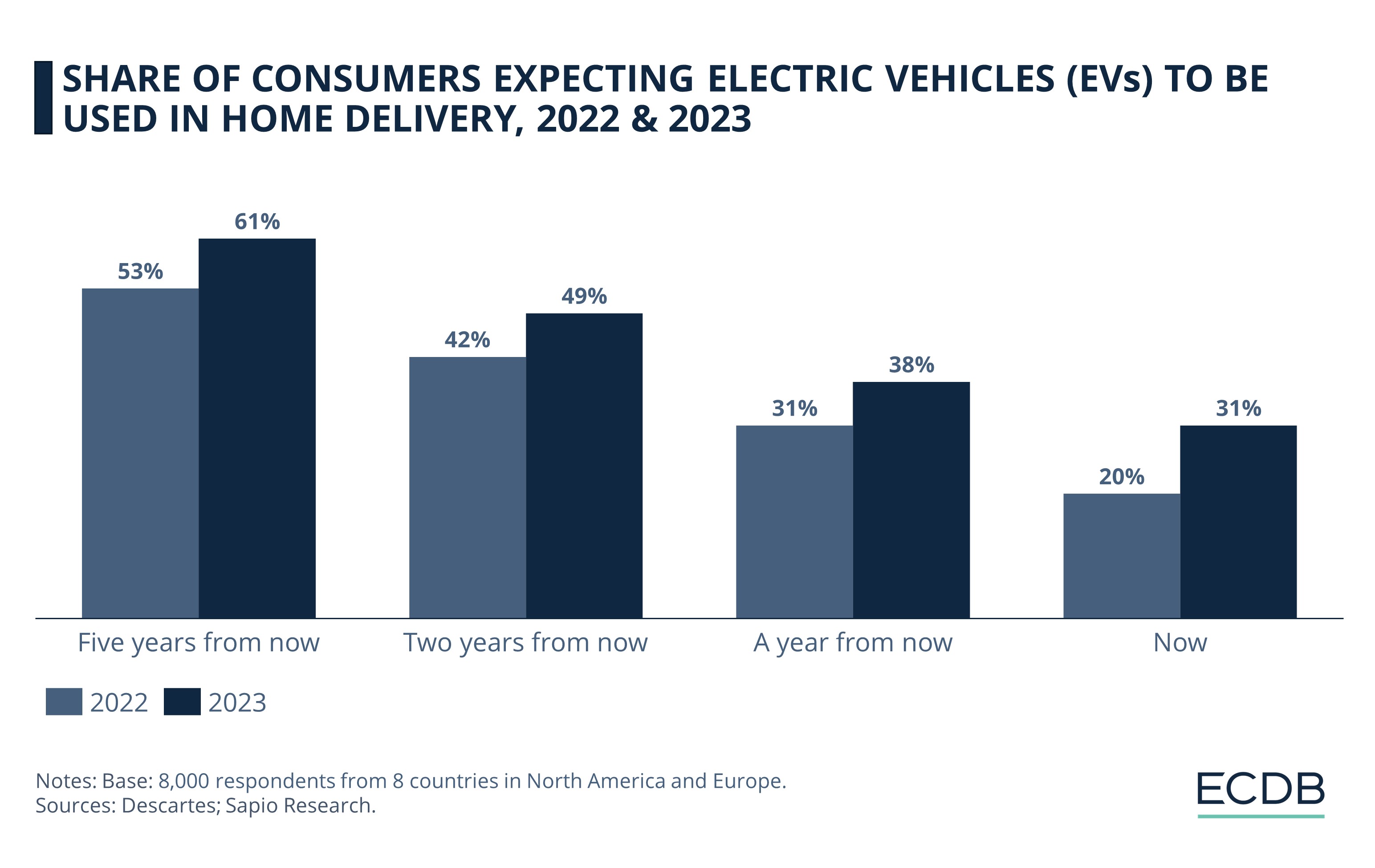 Share of Consumers Expecting Electric Vehicles (EVs) To Be Used In Home Delivery, 2022 & 2023