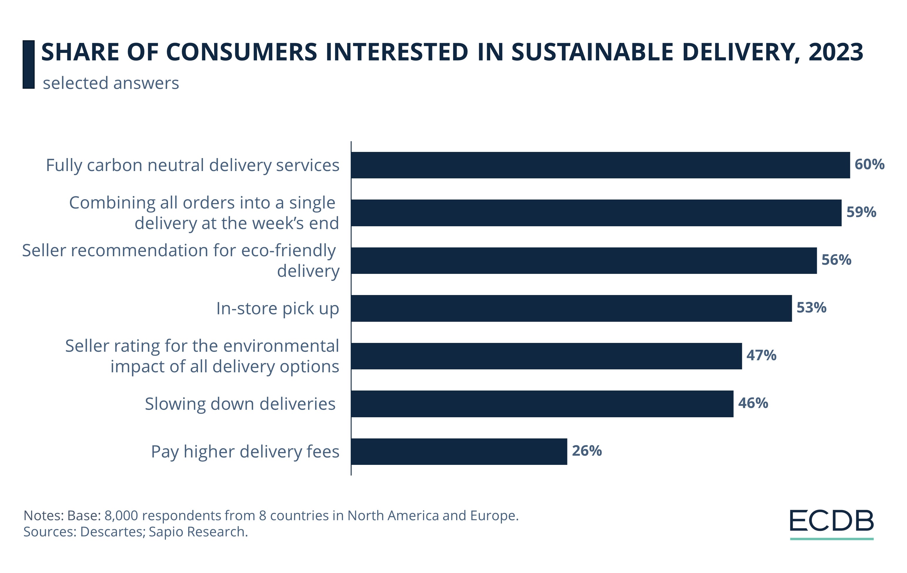 Share of Consumers Interested in Sustainable Delivery, 2023