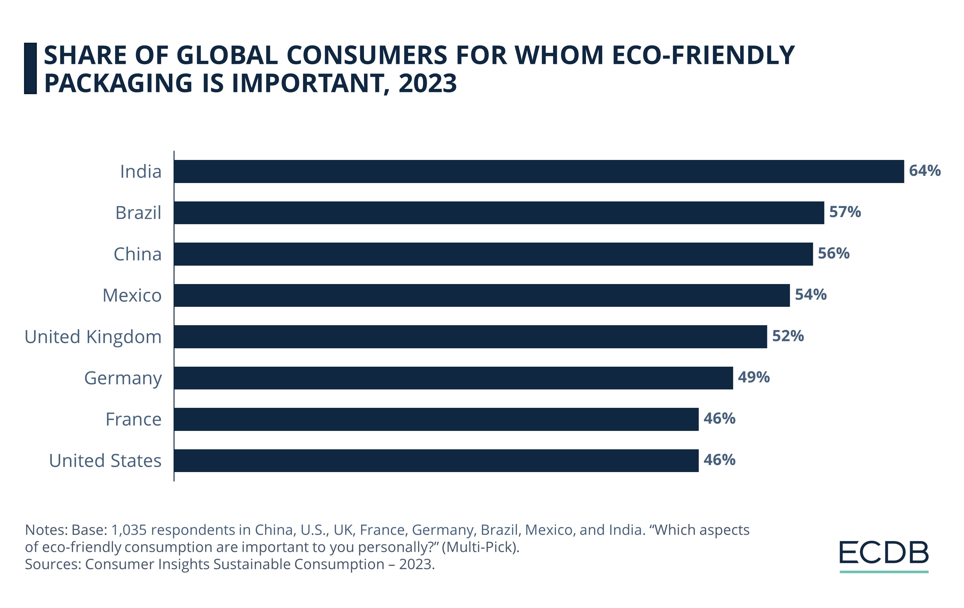 Share of Global Consumers For Whom Eco-Friendly Packaging Is Important, 2023