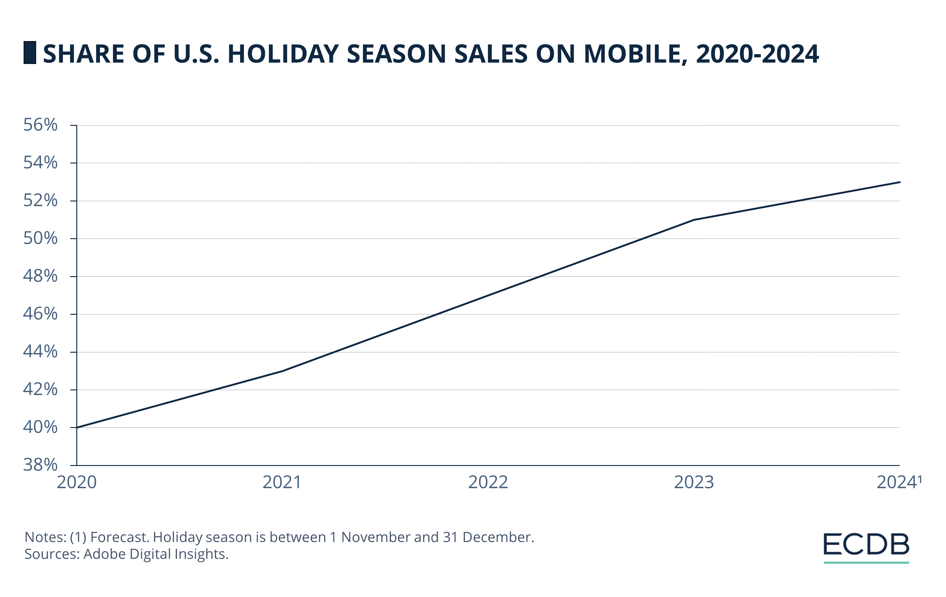 Share of U.S. Holiday Season Sales on Mobile, 2020-2024